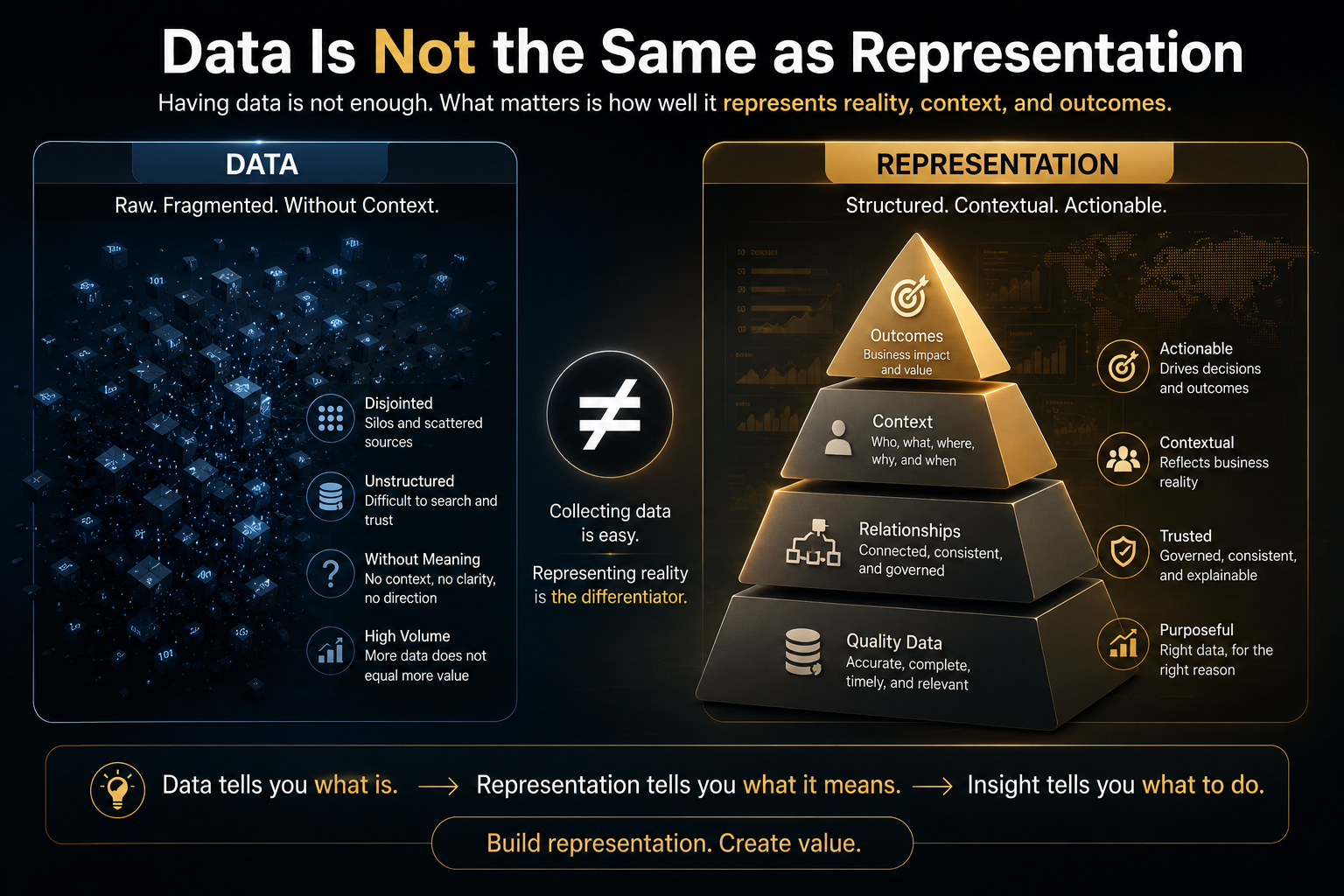 Data Is Not the Same as Representation
