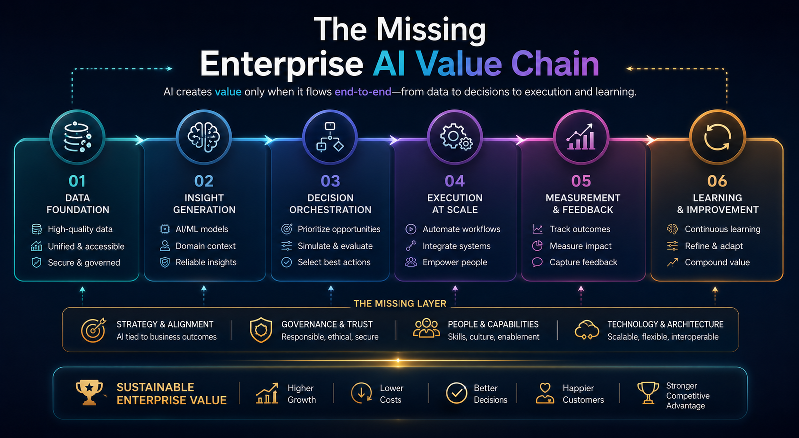 The Missing Enterprise AI Value Chain