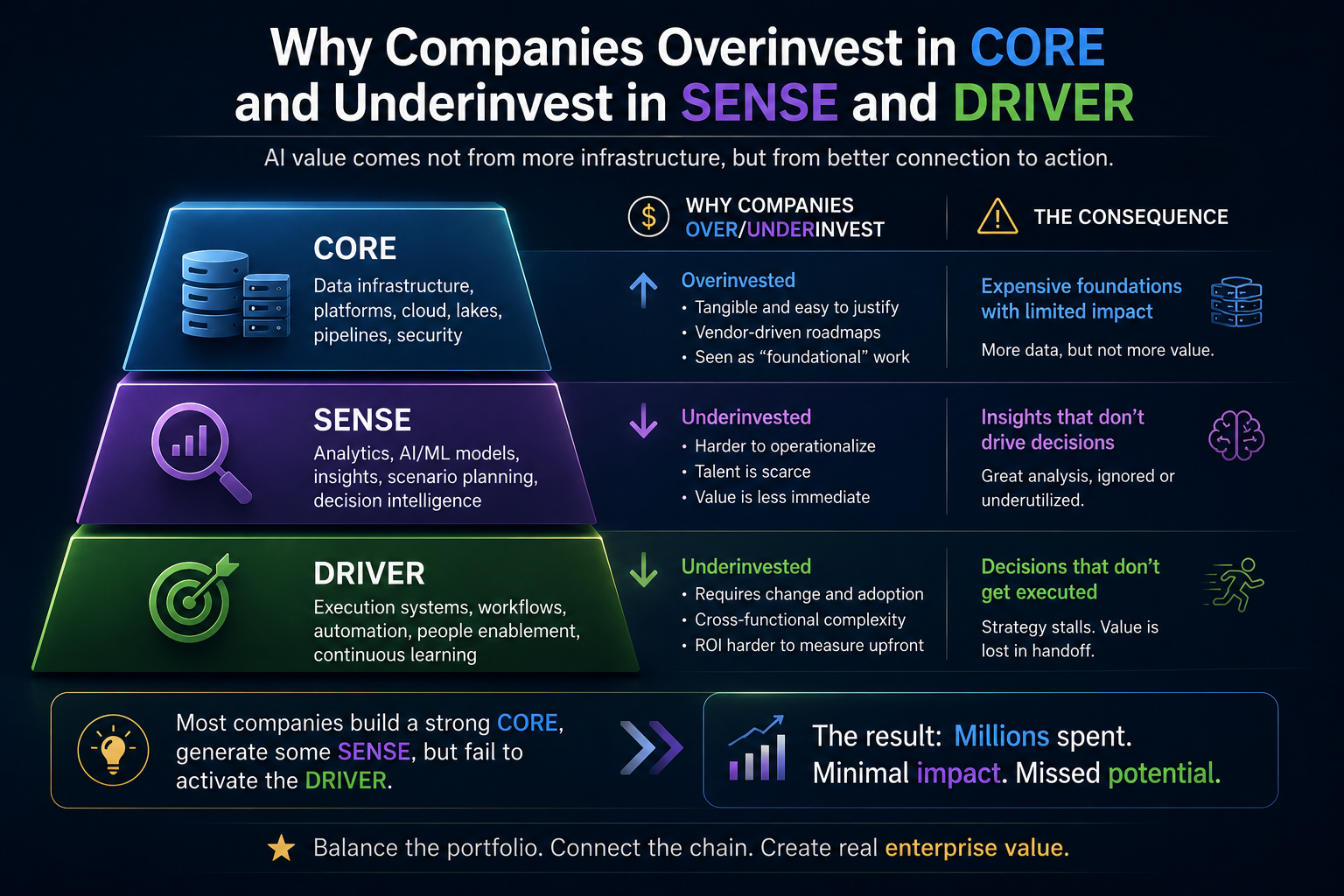 Why Companies Overinvest in CORE and Underinvest in SENSE and DRIVER