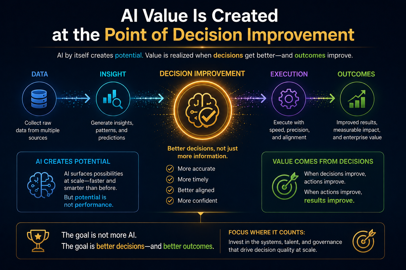 AI Value Is Created at the Point of Decision Improvement