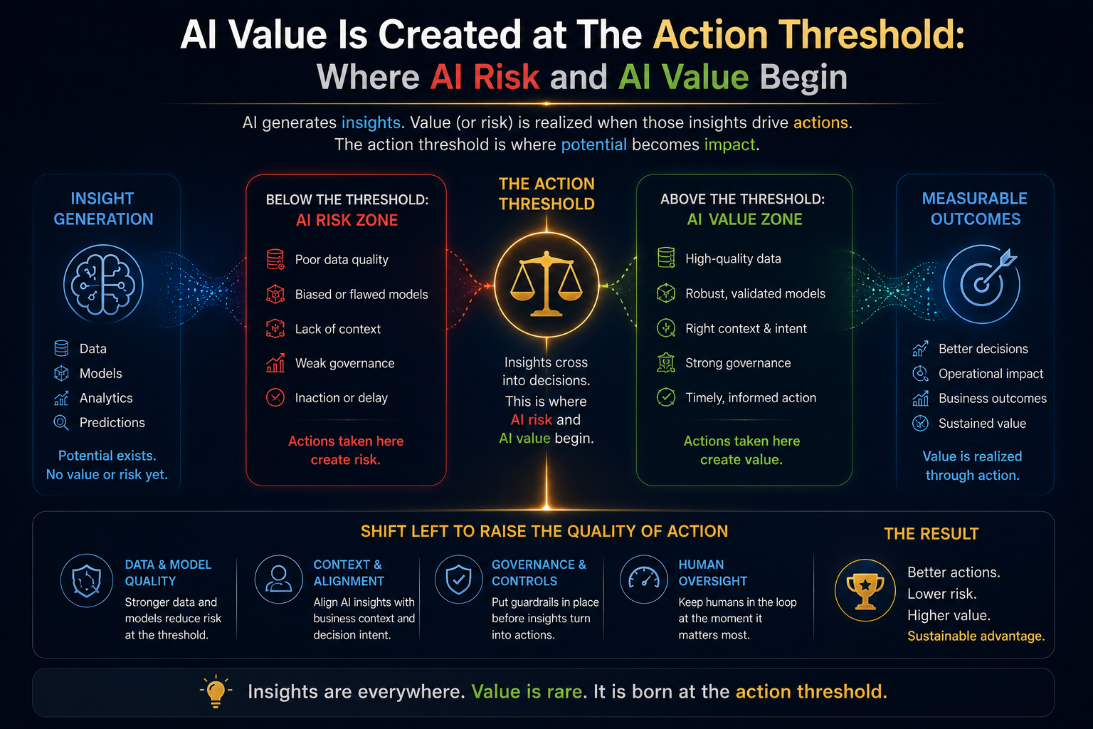 The Action Threshold: Where AI Risk and AI Value Begin