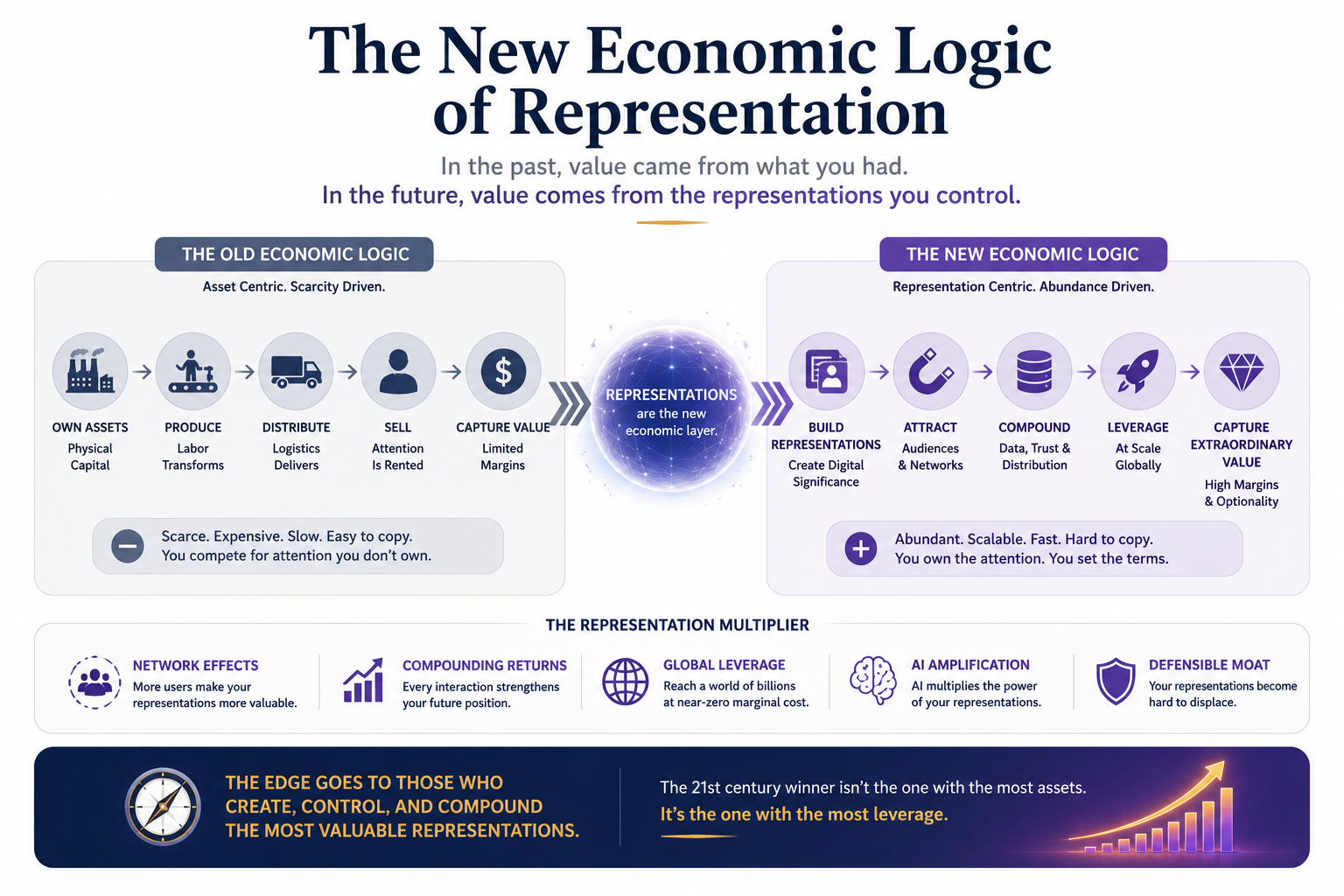 The New Economic Logic of Representation
