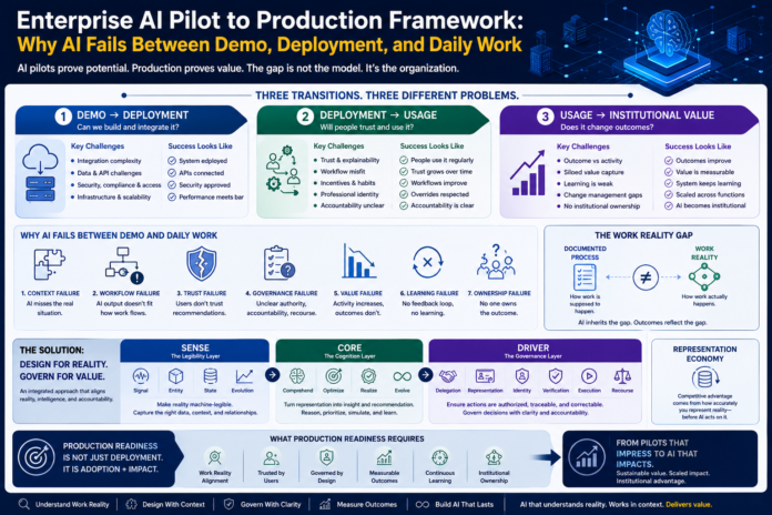 Enterprise AI Pilot to Production