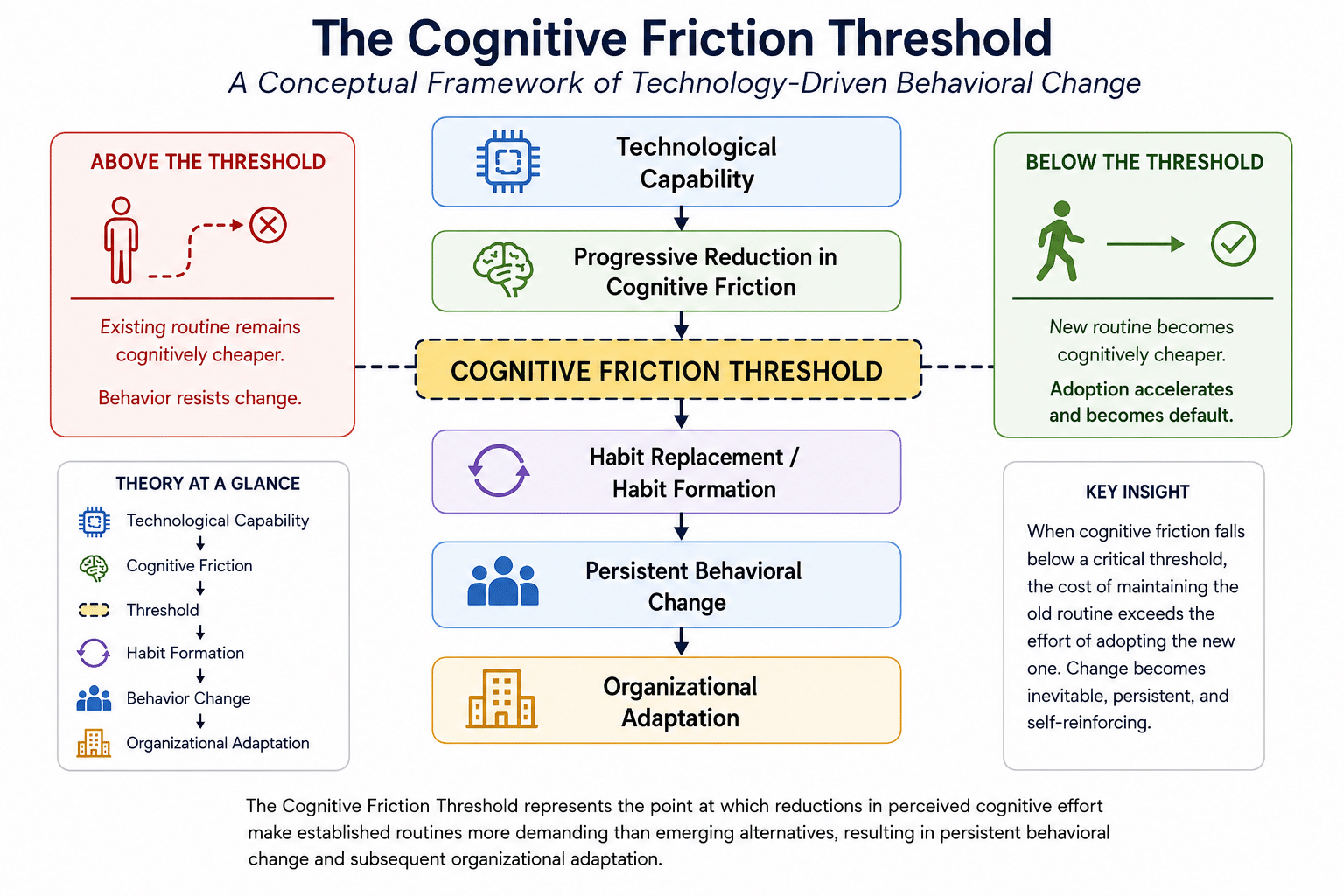 The Cognitive Friction Threshold
