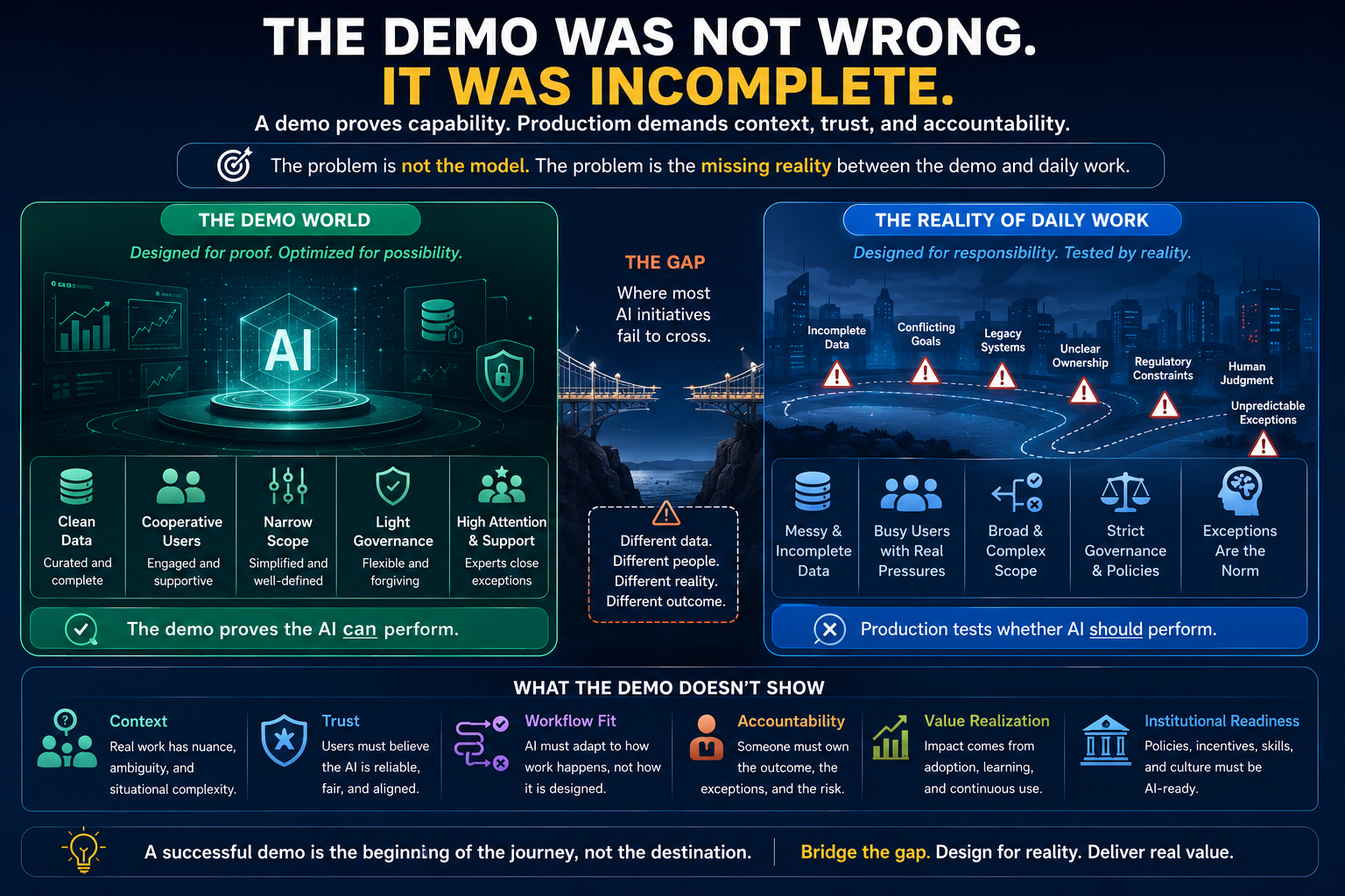 The Demo Was Not Wrong. It Was Incomplete.