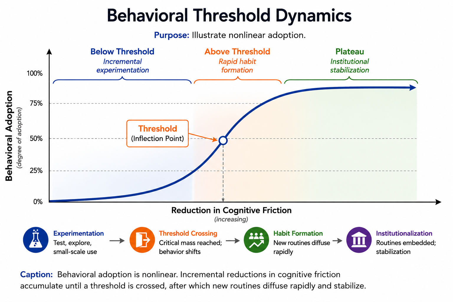 Behavioral Threshold Dynamics