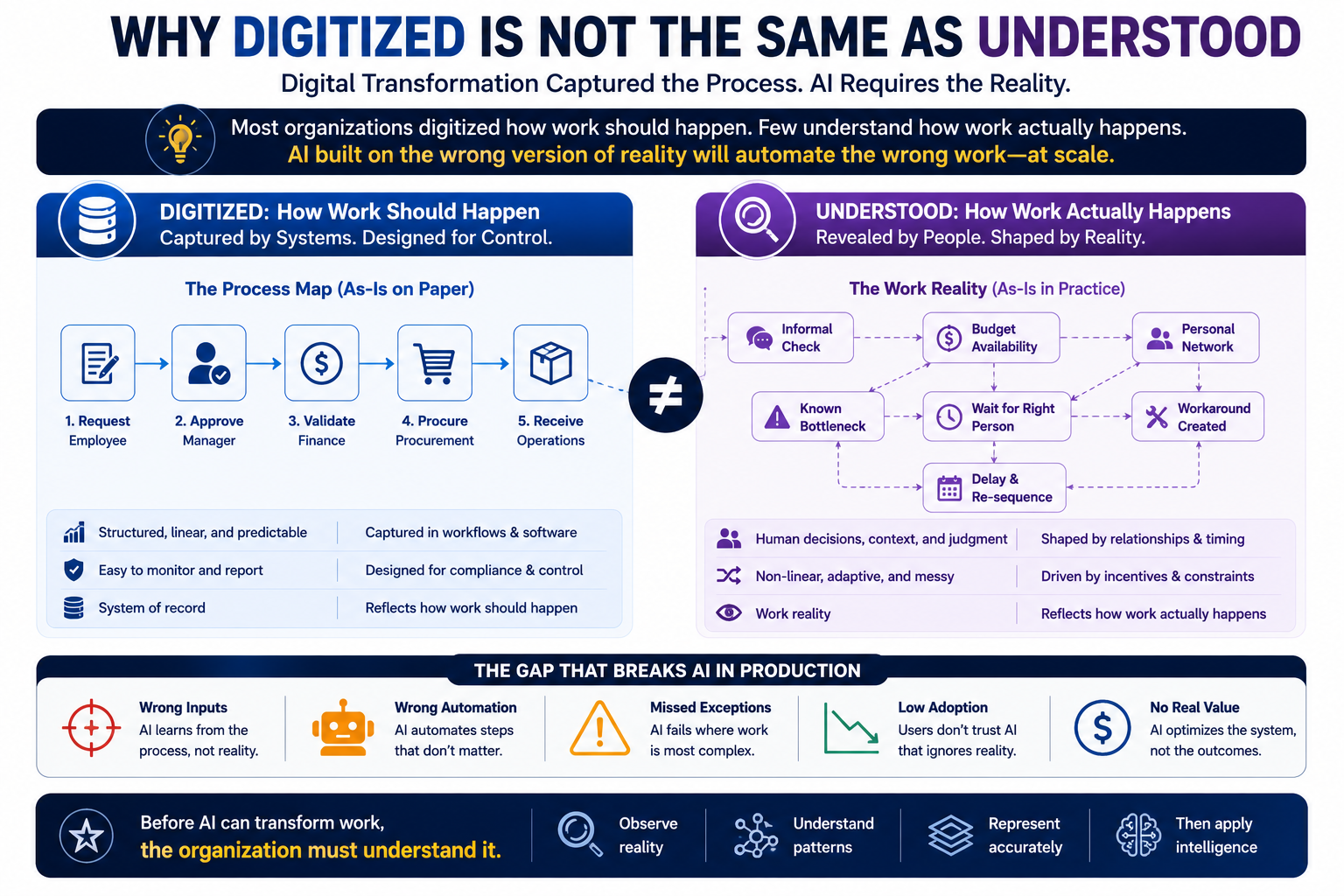 Why Digitized Is Not the Same as Understood