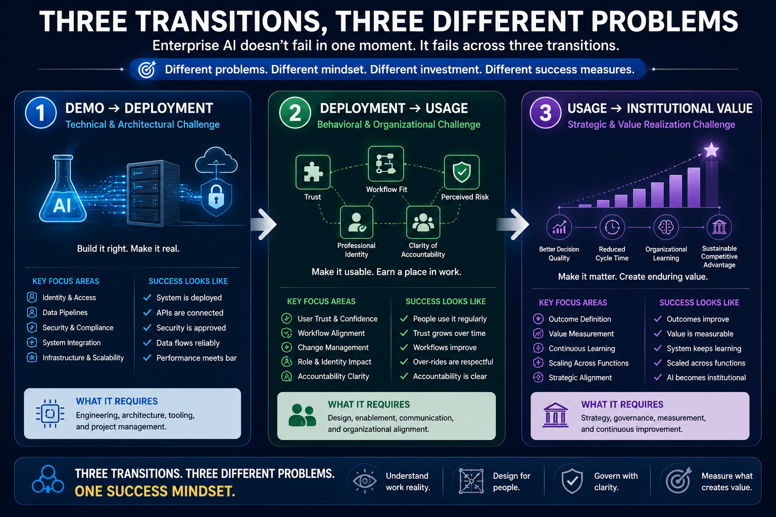 Three Transitions, Three Different Problems