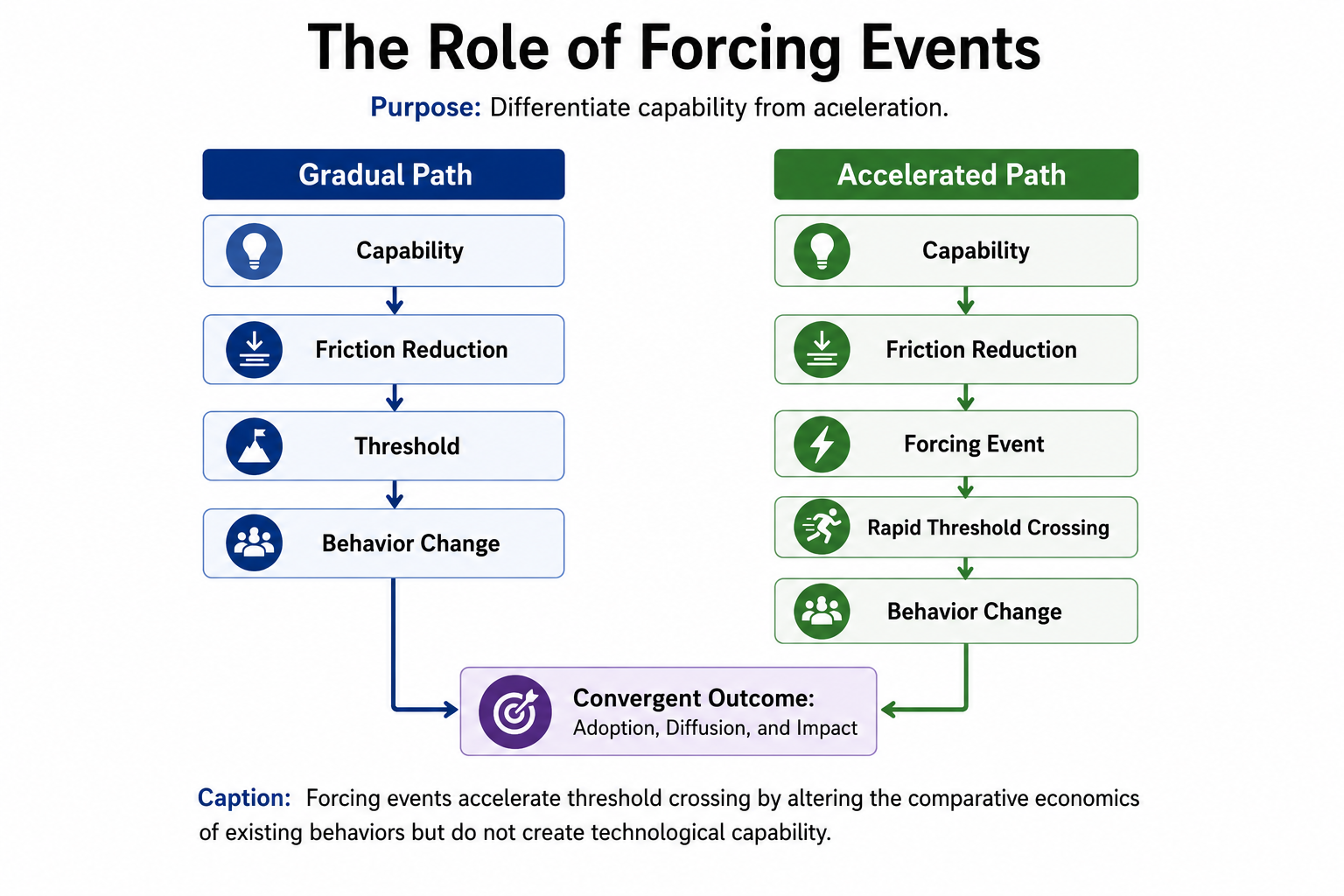 The Role of Forcing Events