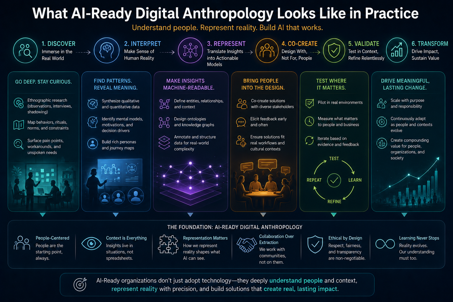 What AI-Ready Digital Anthropology Looks Like in Practice