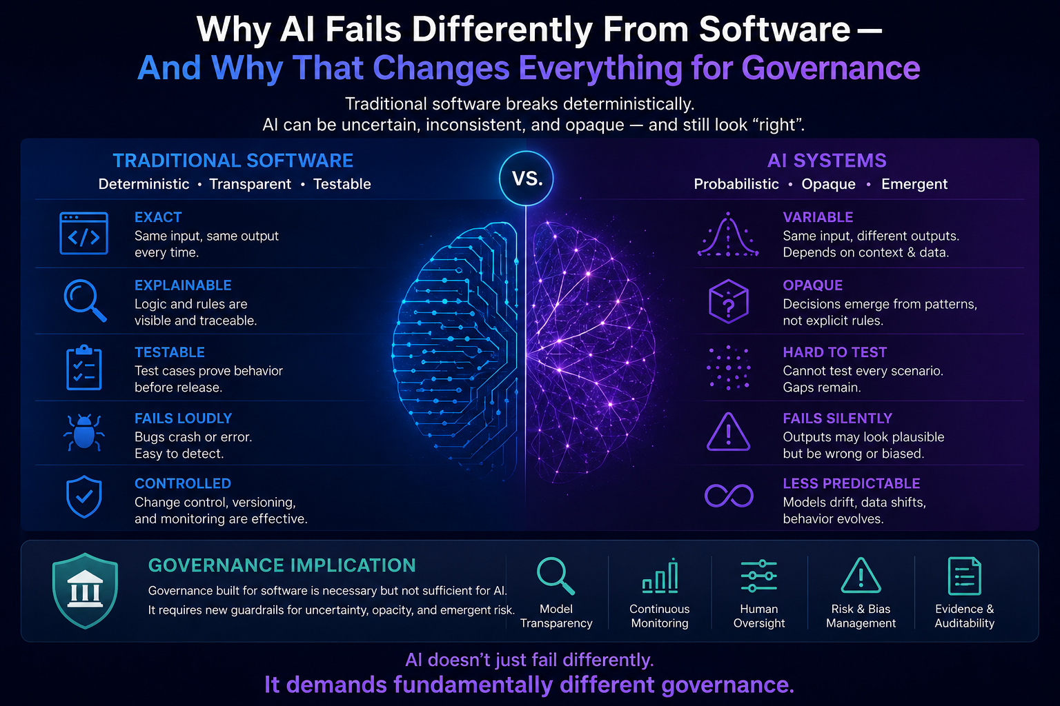 Why AI Fails Differently From Software — And Why That Changes Everything for Governance