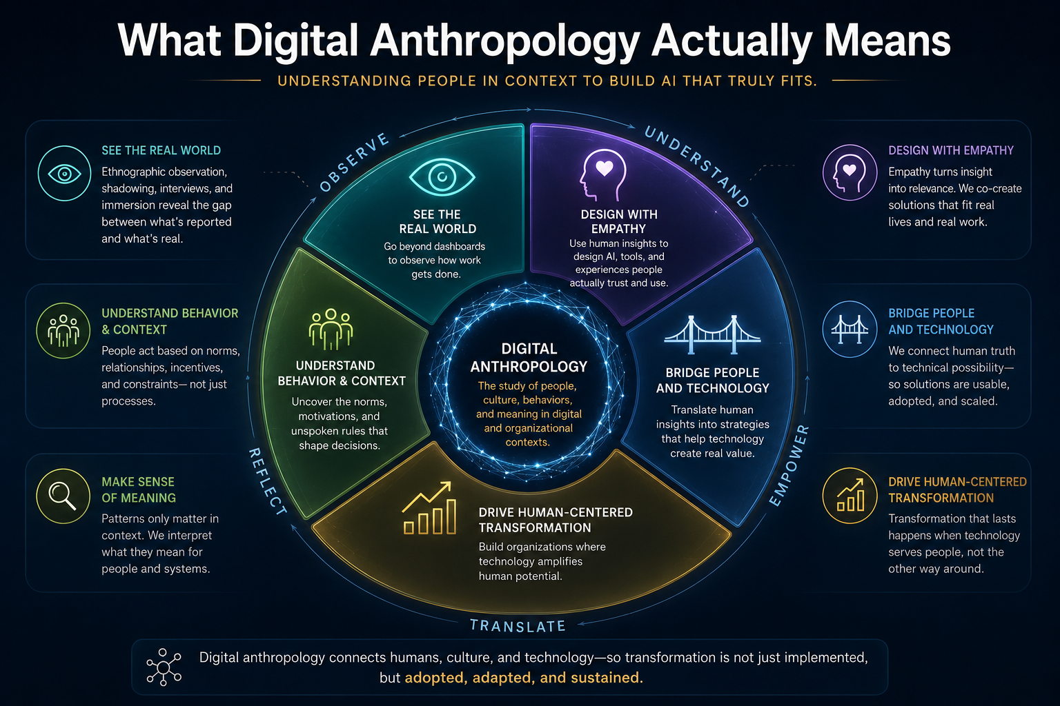 What Digital Anthropology Actually Means