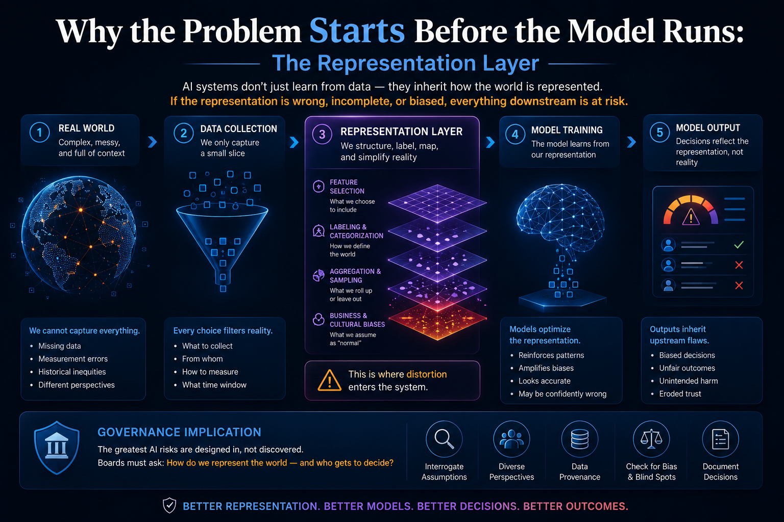Why the Problem Starts Before the Model Runs: The Representation Layer