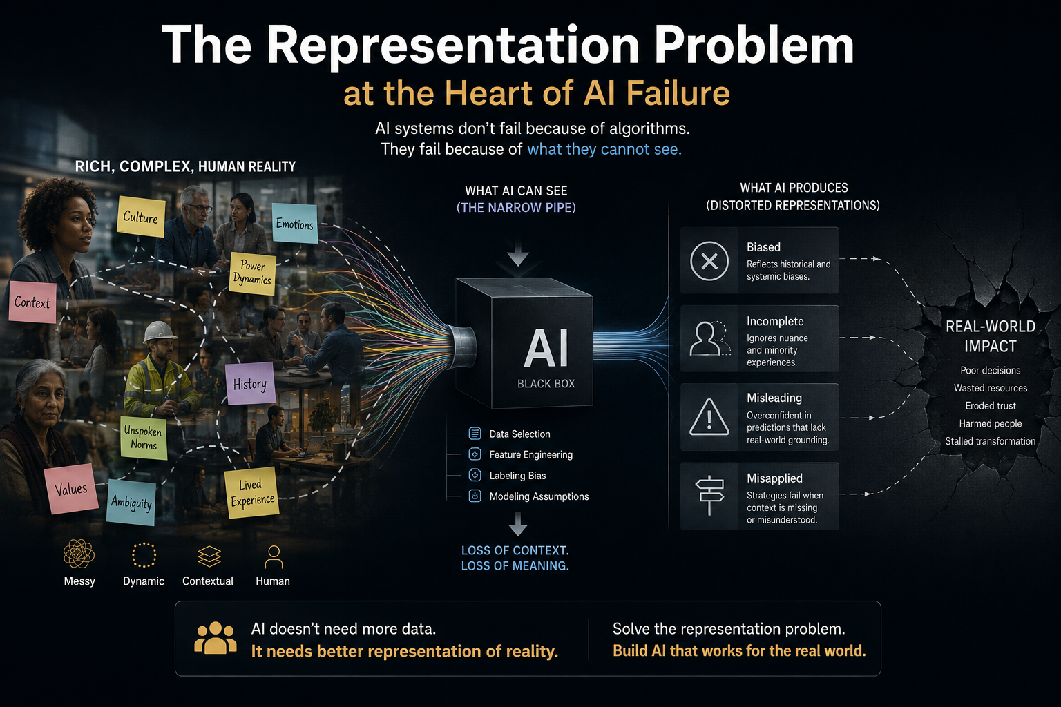 The Representation Problem at the Heart of AI Failure