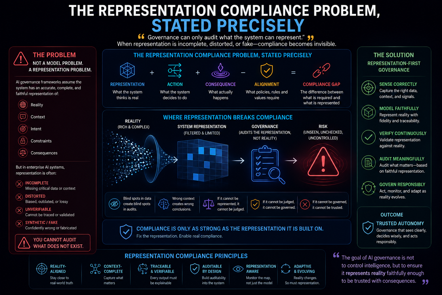 The Representation Compliance Problem, Stated Precisely