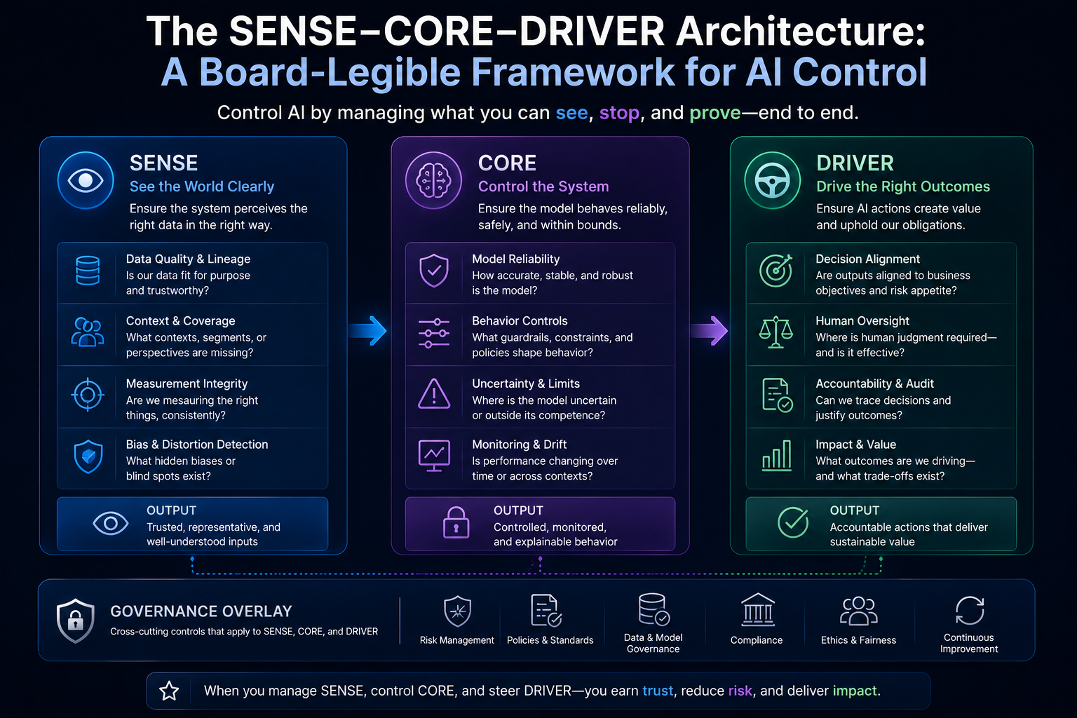 The SENSE–CORE–DRIVER Architecture: A Board-Legible Framework for AI Control