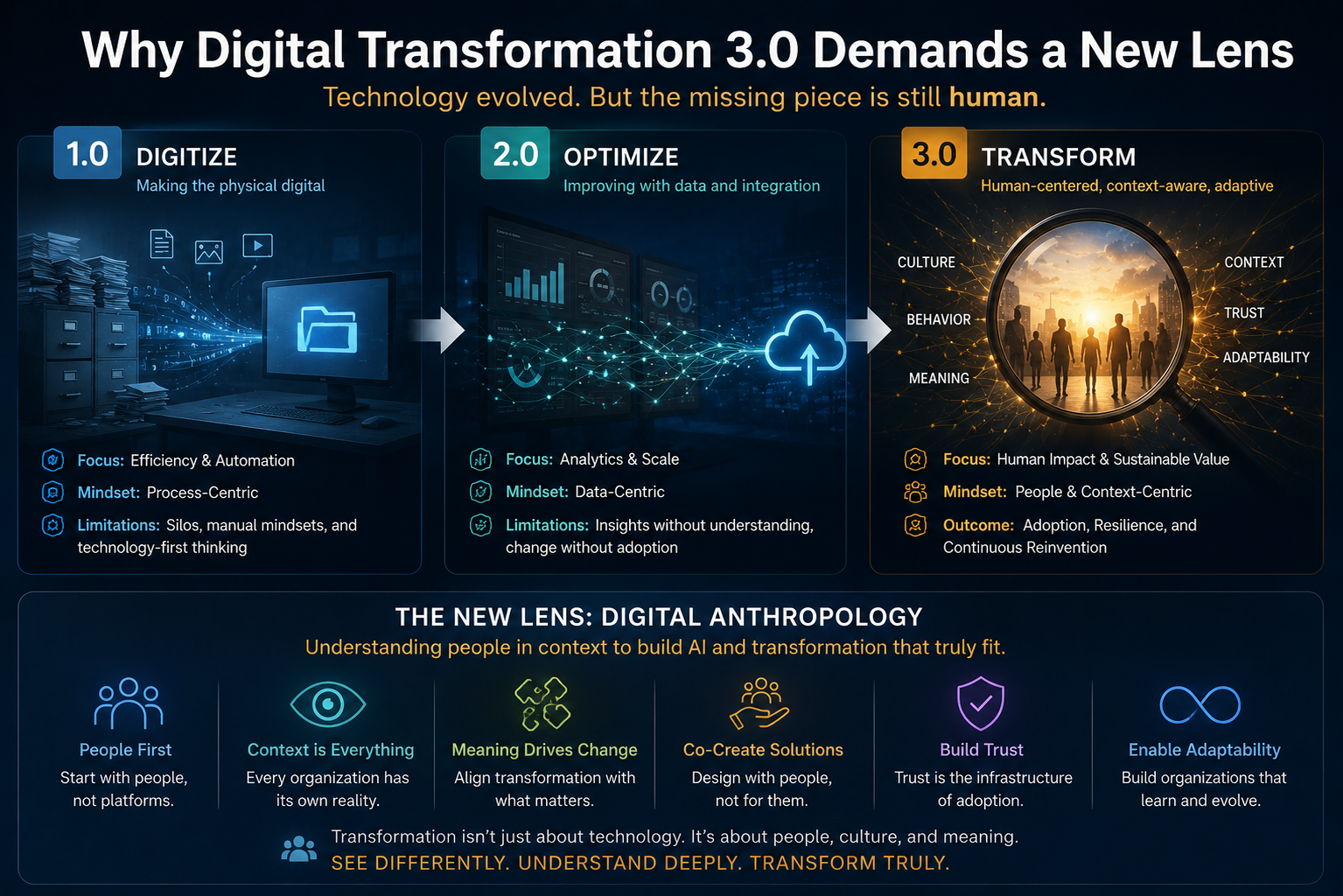 Why Digital Transformation 3.0 Demands a New Lens