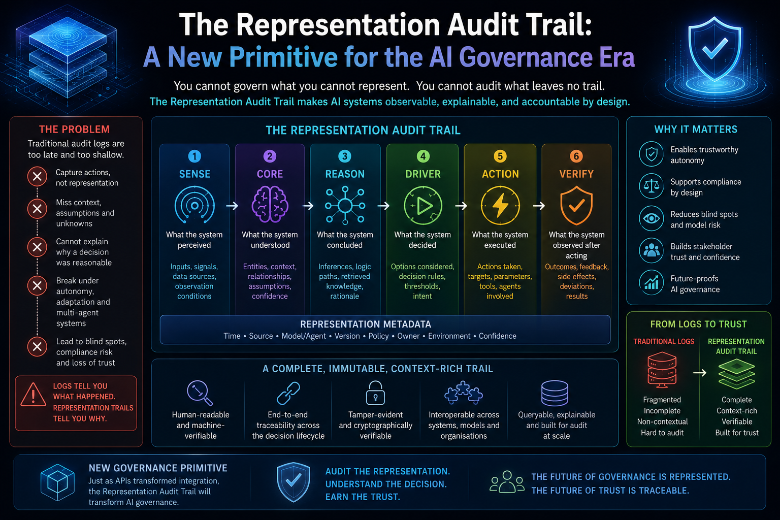 The Representation Audit Trail: A New Primitive for the AI Governance Era