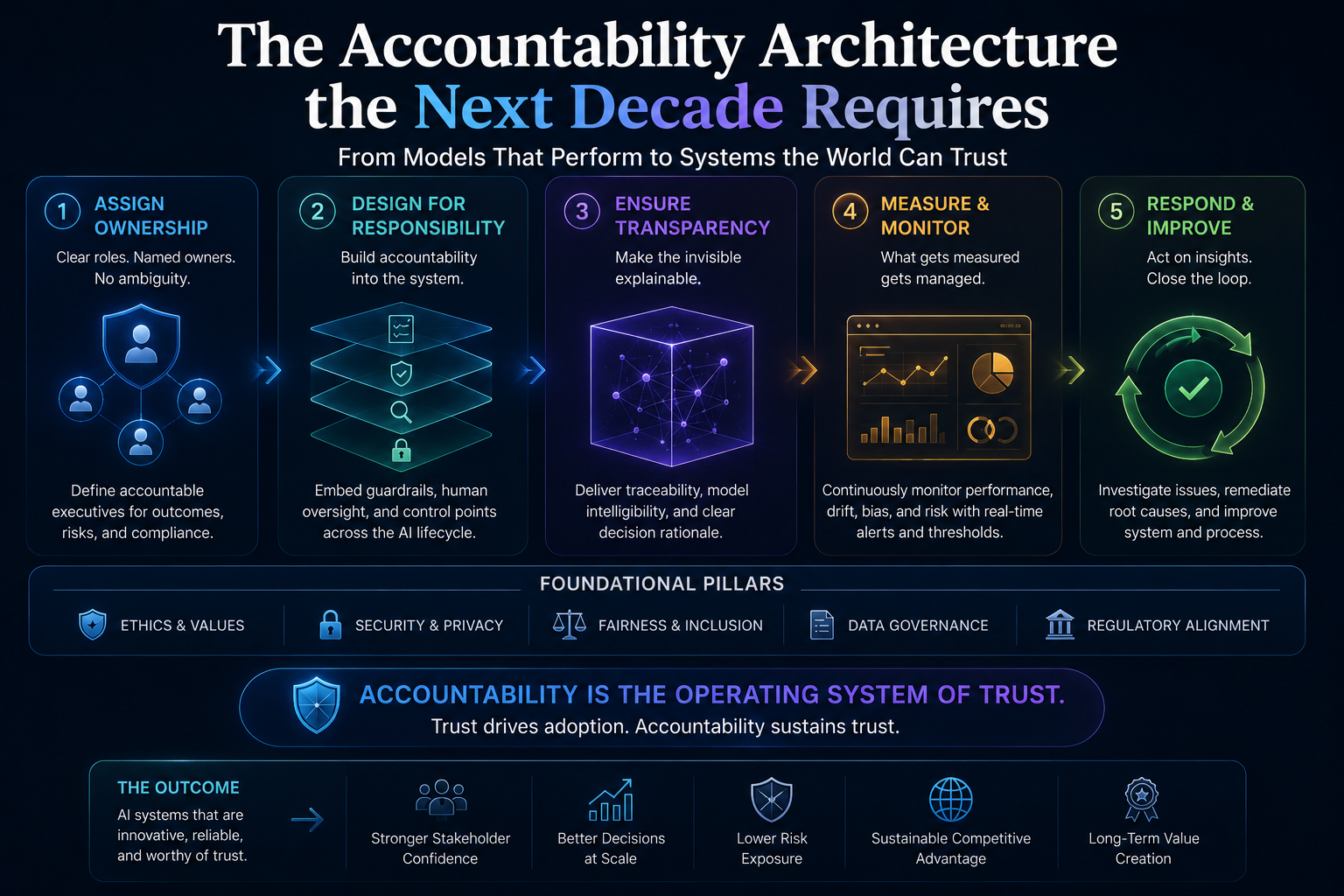 The Accountability Architecture the Next Decade Requires
