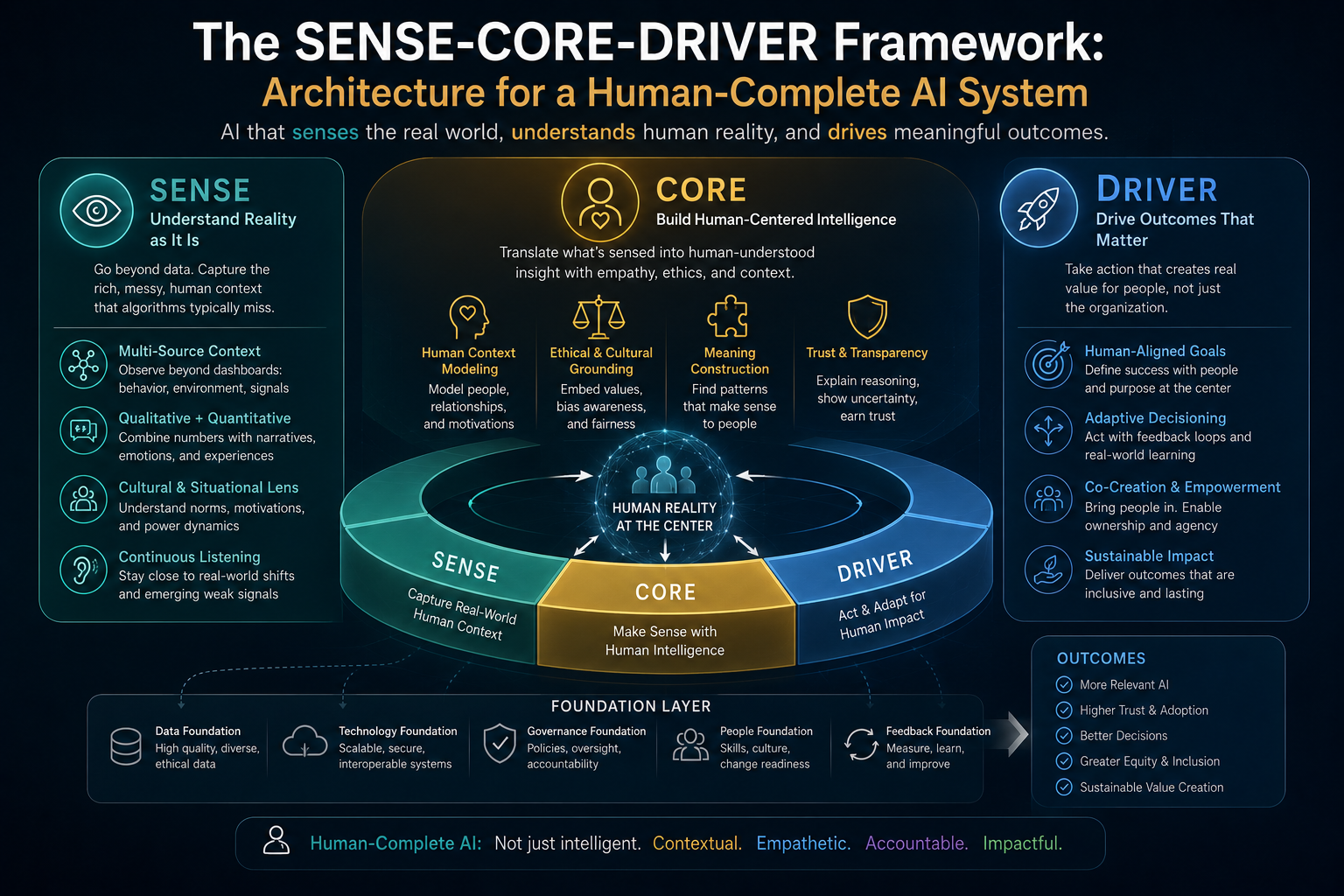 The SENSE-CORE-DRIVER Framework: Architecture for a Human-Complete AI System