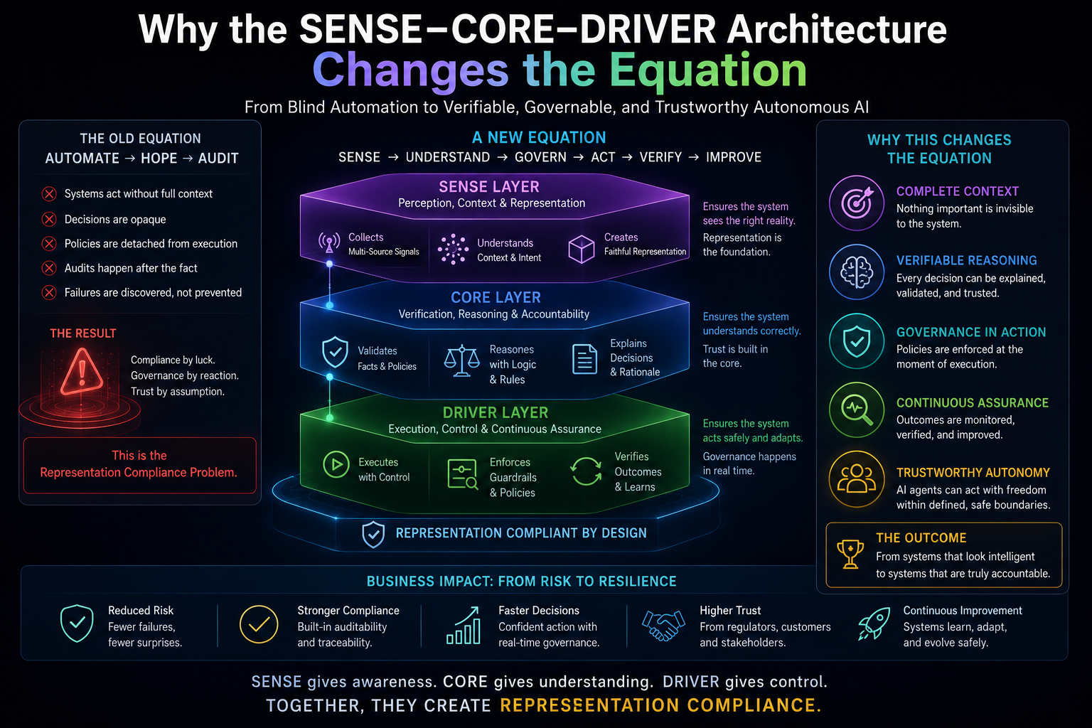 Why the SENSE–CORE–DRIVER Architecture Changes the Equation
