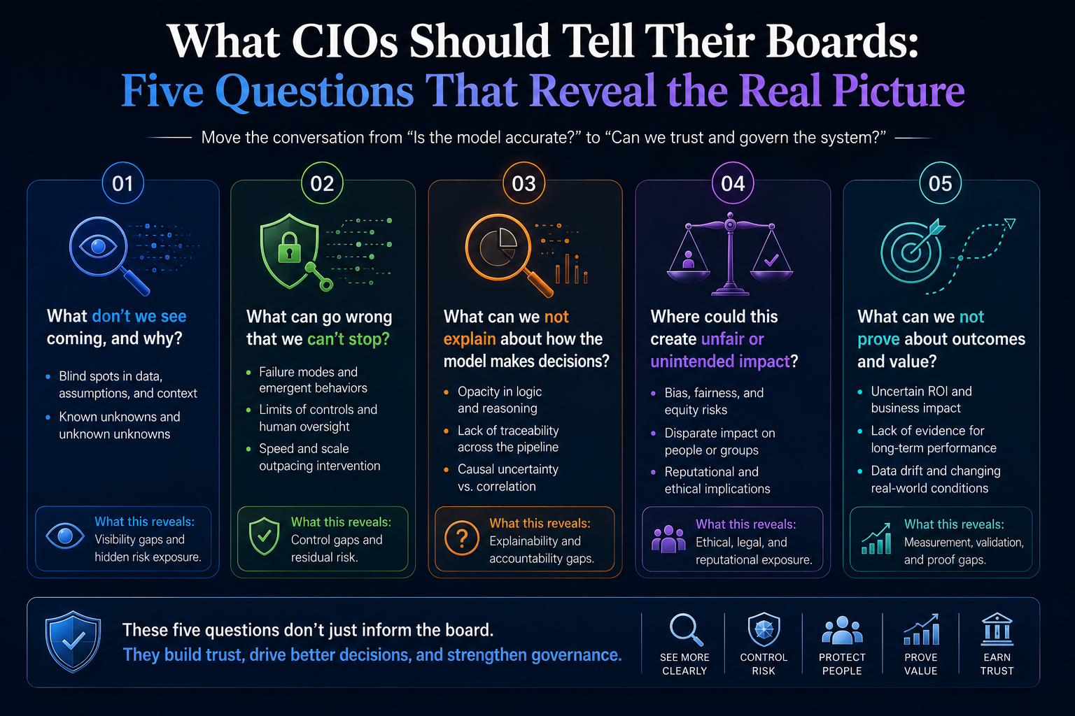 What CIOs Should Tell Their Boards: Five Questions That Reveal the Real Picture