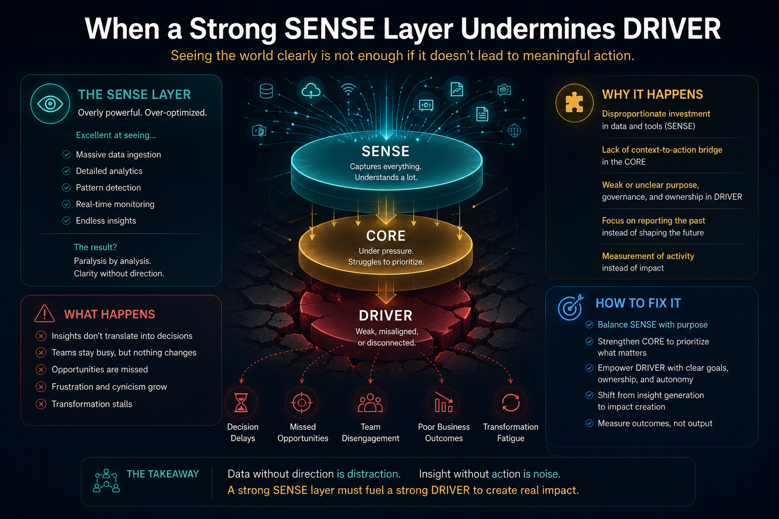 When a Strong SENSE Layer Undermines DRIVER
