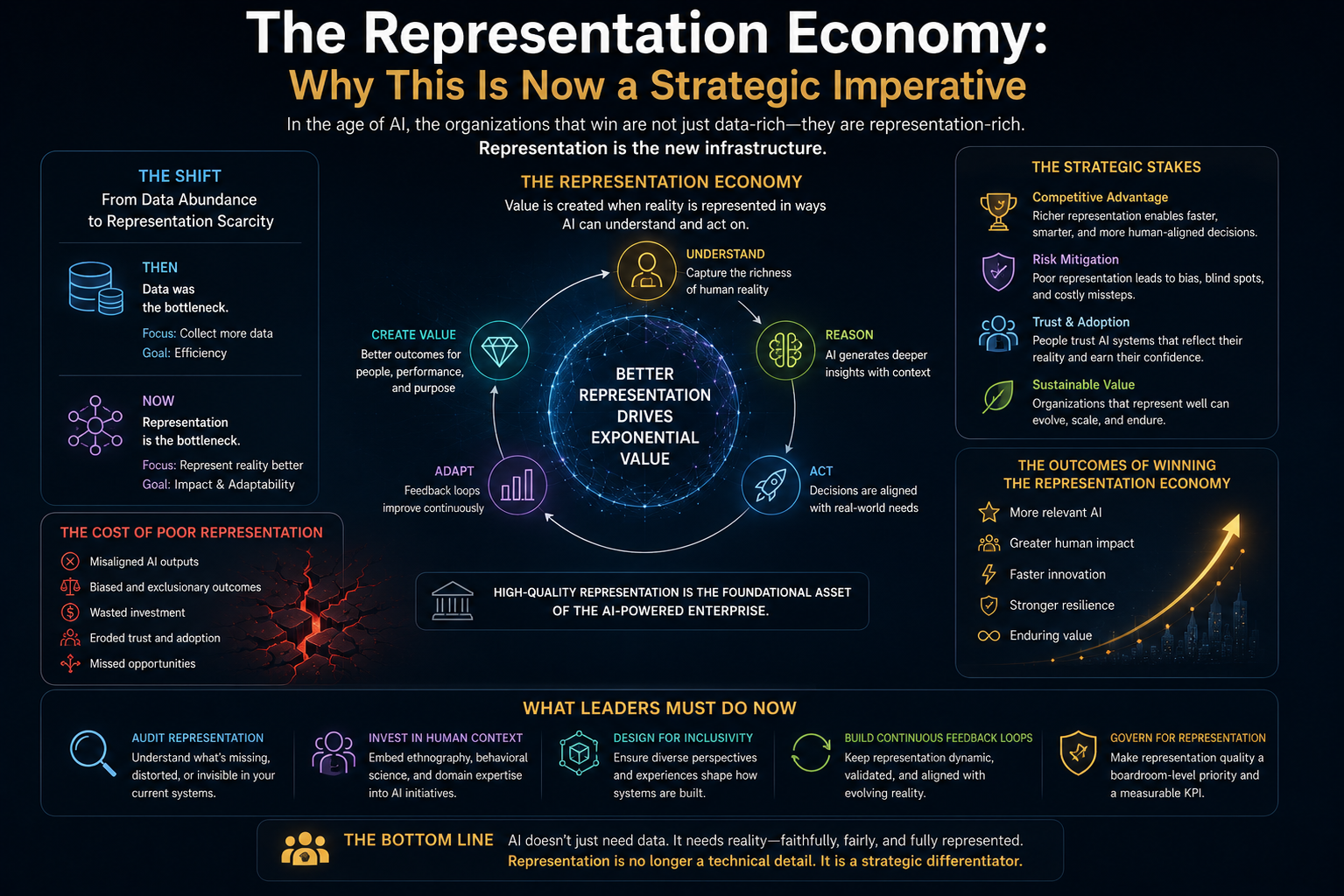 The Representation Economy: Why This Is Now a Strategic Imperative