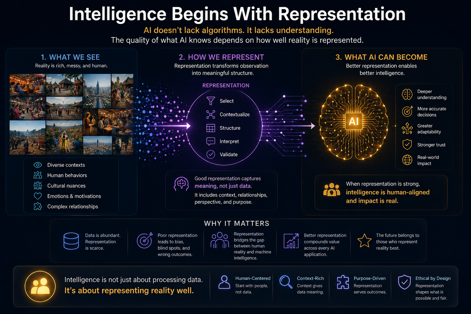 Intelligence Begins With Representation