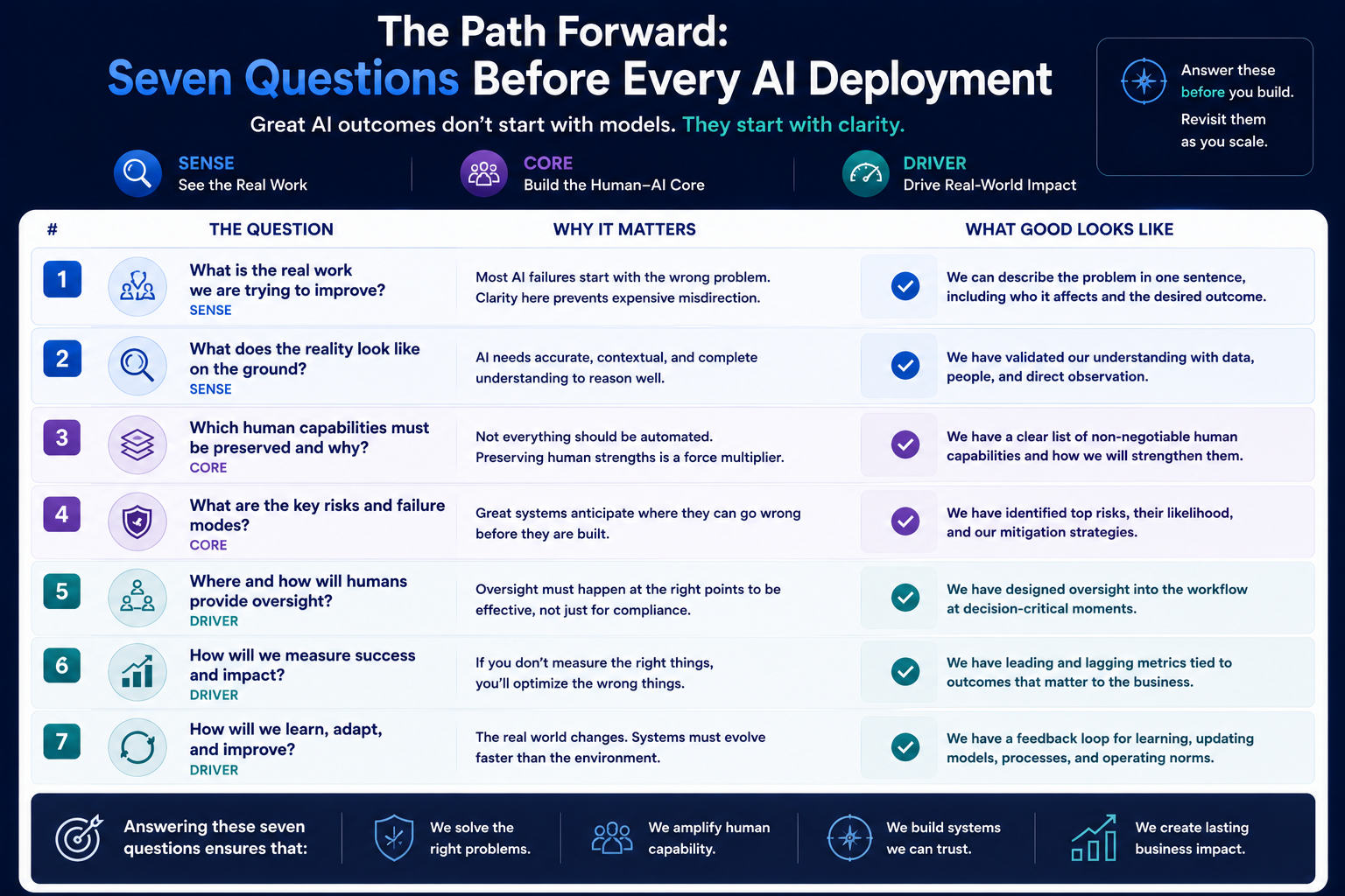 The Path Forward: Seven Questions Before Every AI Deployment