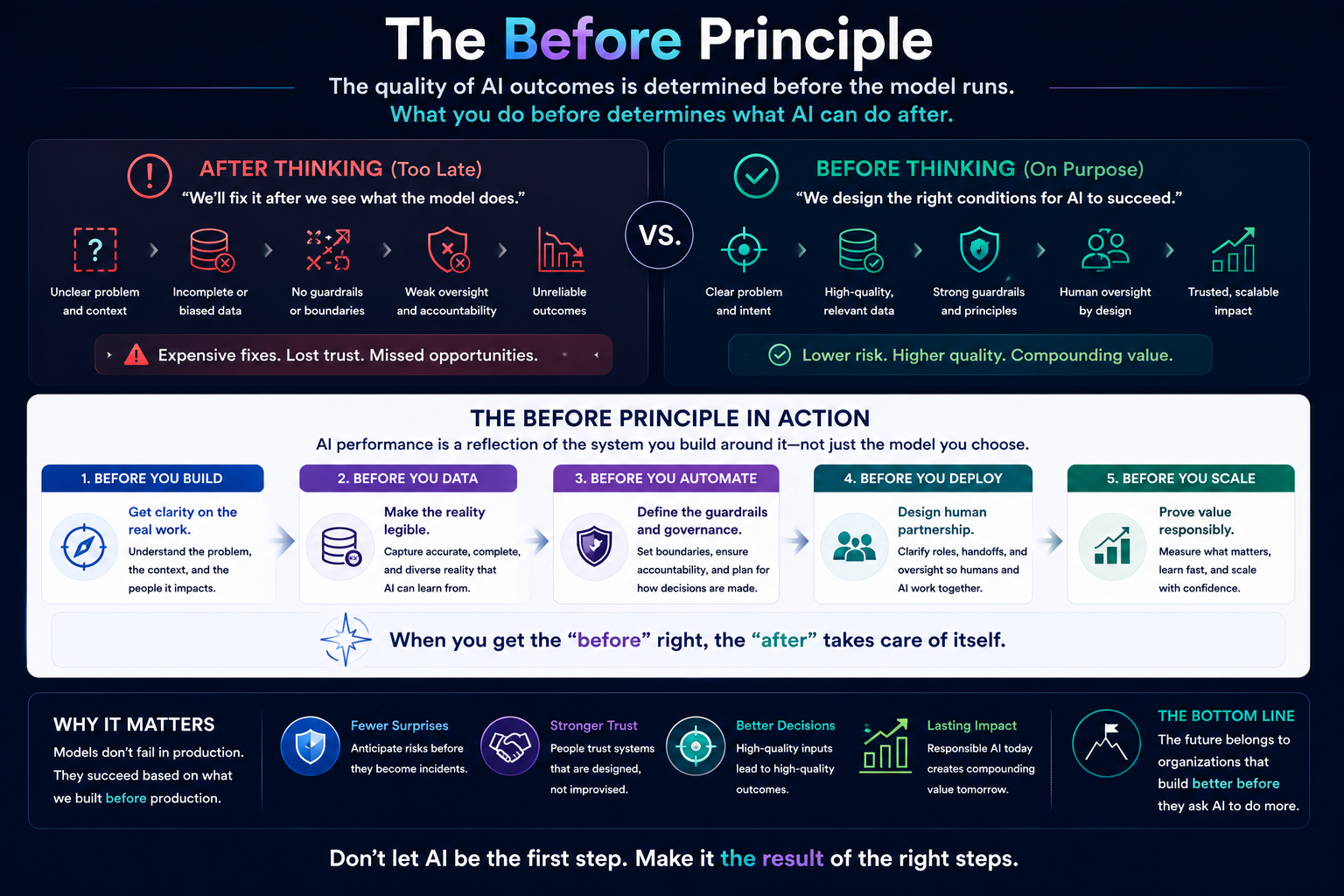The Before Principle