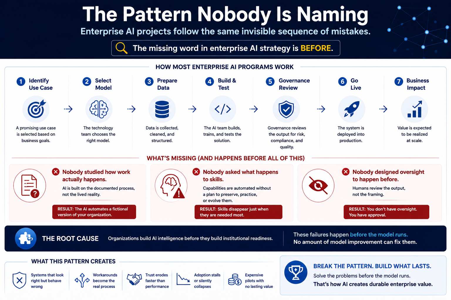 Enterprise AI Has Three Unsolved Problems — and They All Happen Before the Model Runs