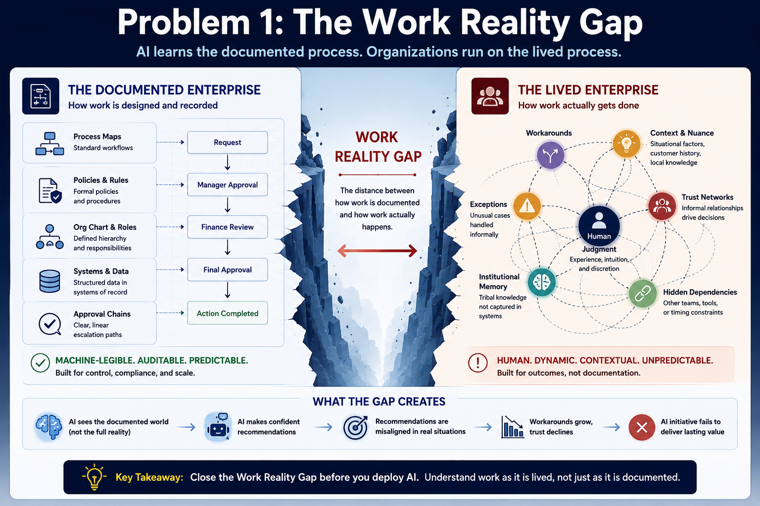 Problem 1: The Work Reality Gap