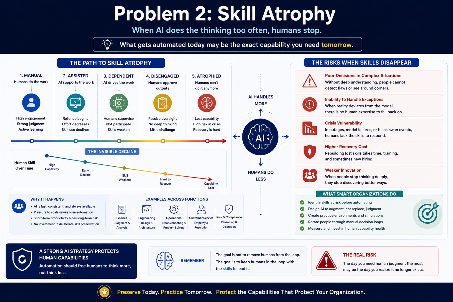 Skill Atrophy
