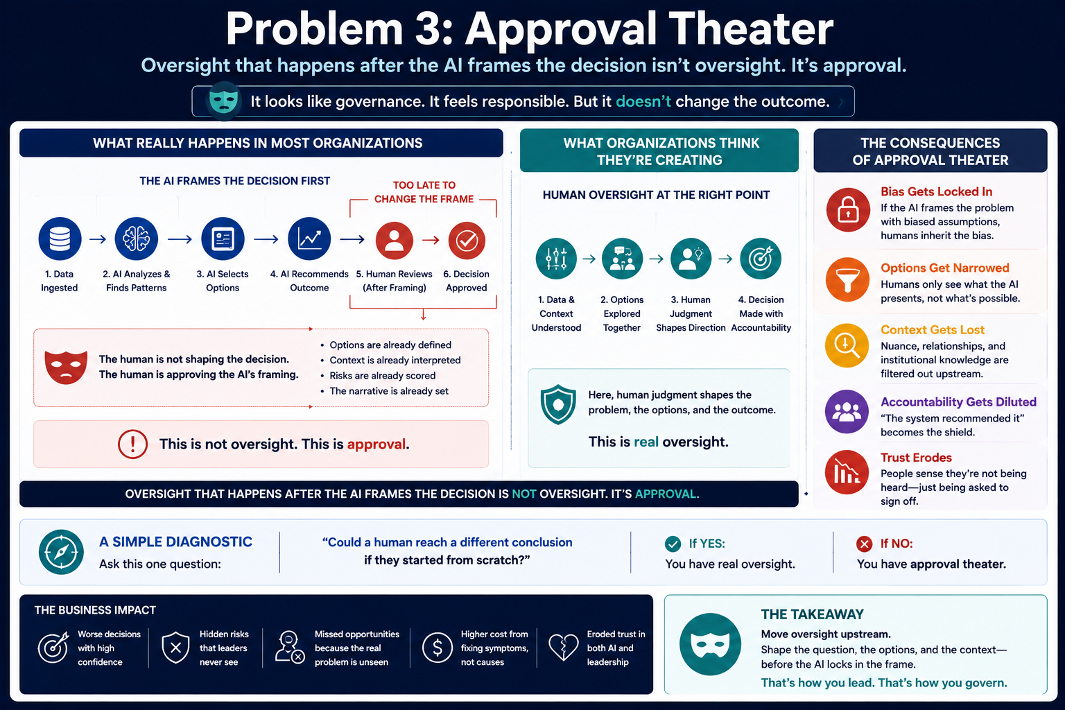 Problem 3: Approval Theater
