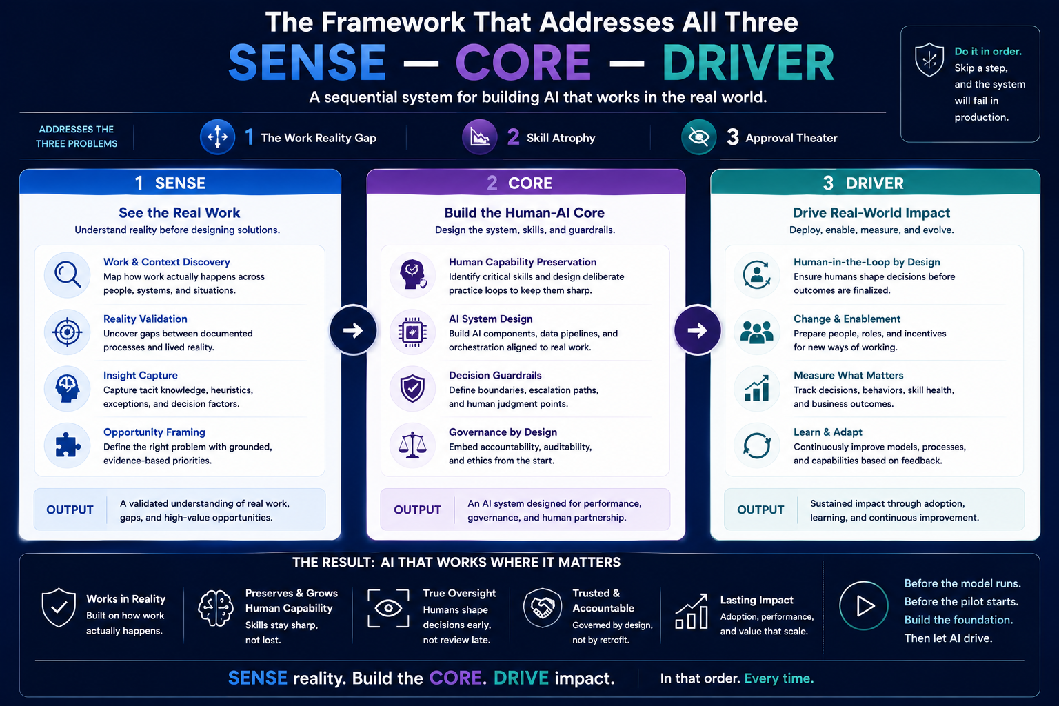 The Framework That Addresses All Three