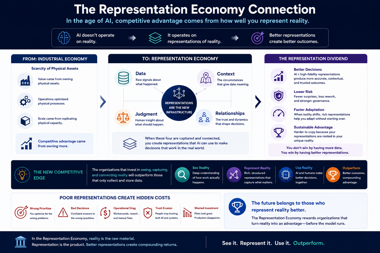 The Representation Economy Connection
