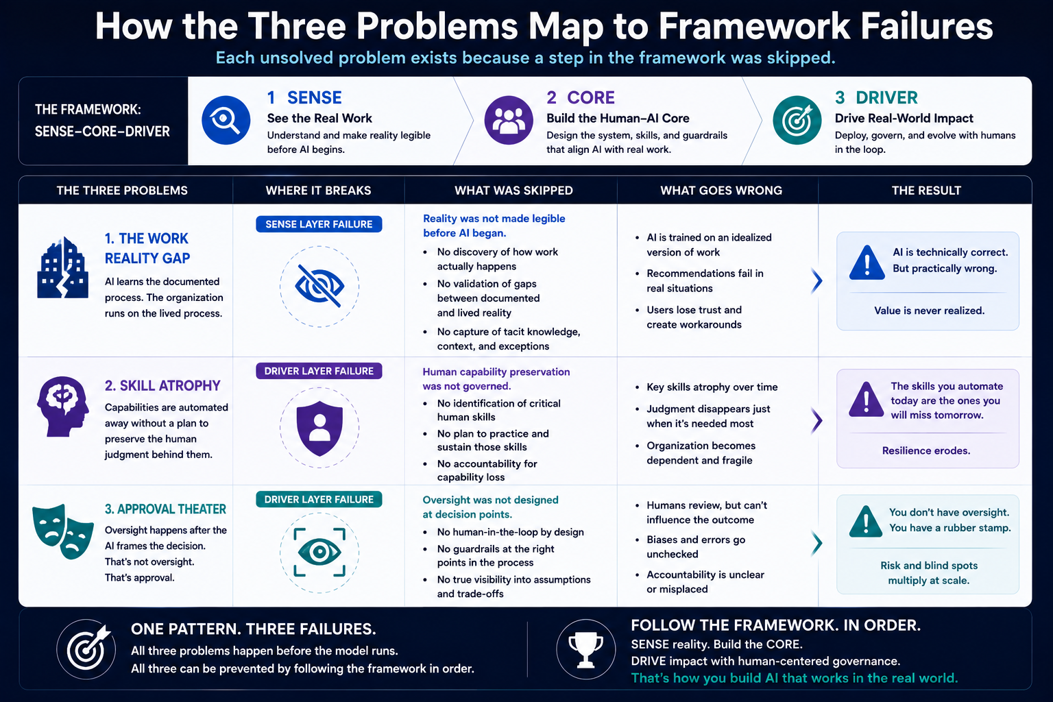 The three problems map directly onto framework failures: