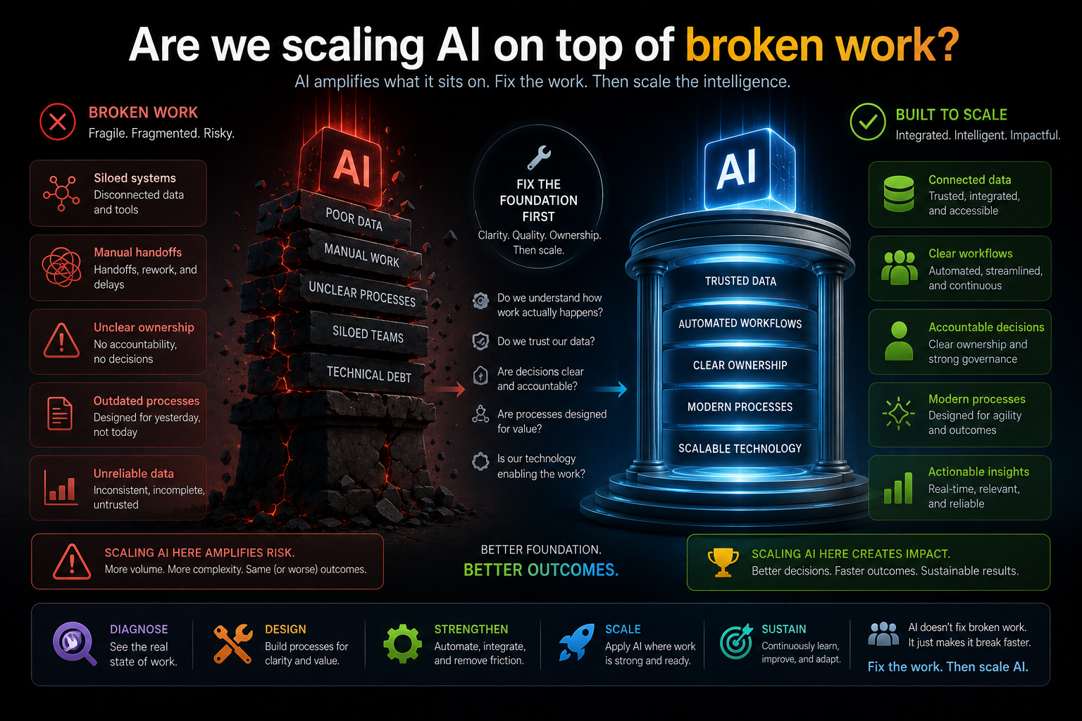 Are we scaling AI on top of broken work?