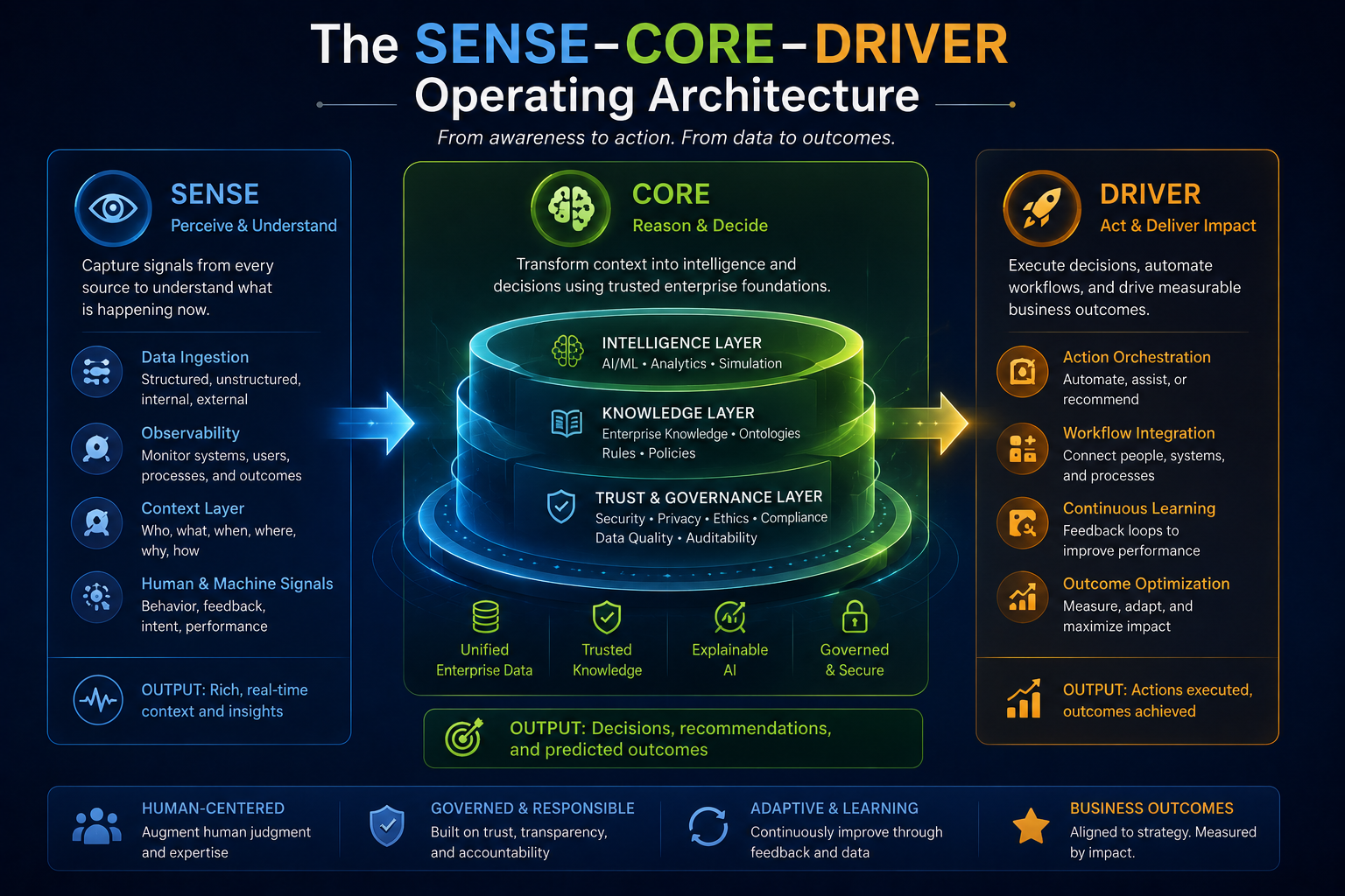 The SENSE–CORE–DRIVER Operating Architecture