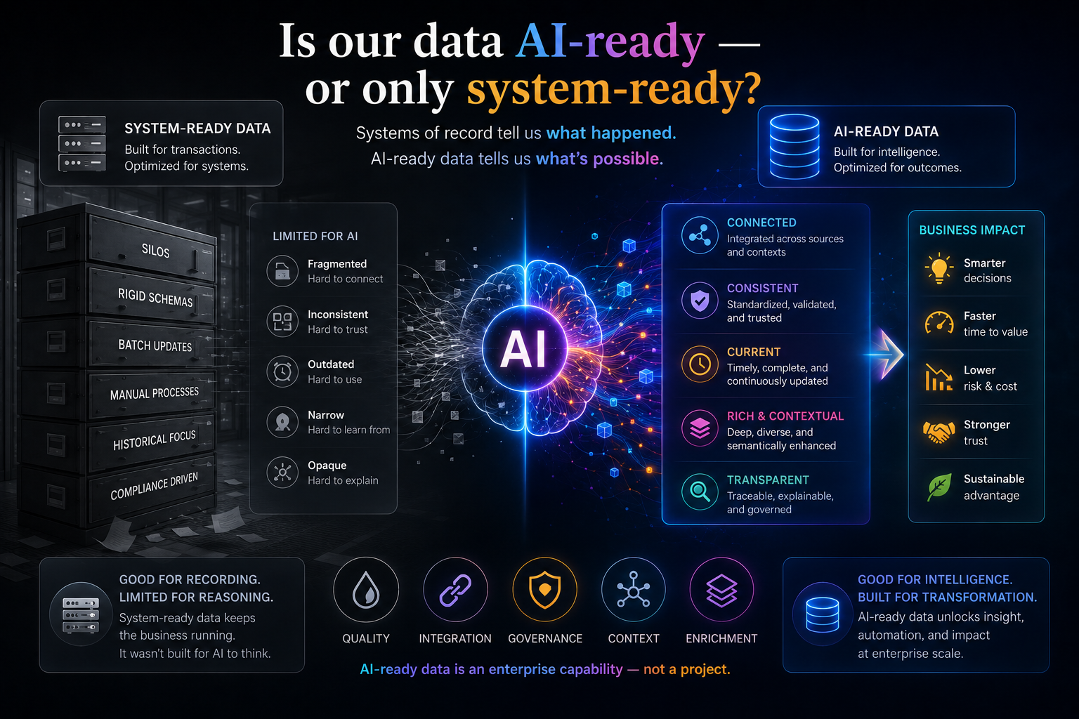 Is our data AI-ready — or only system-ready?