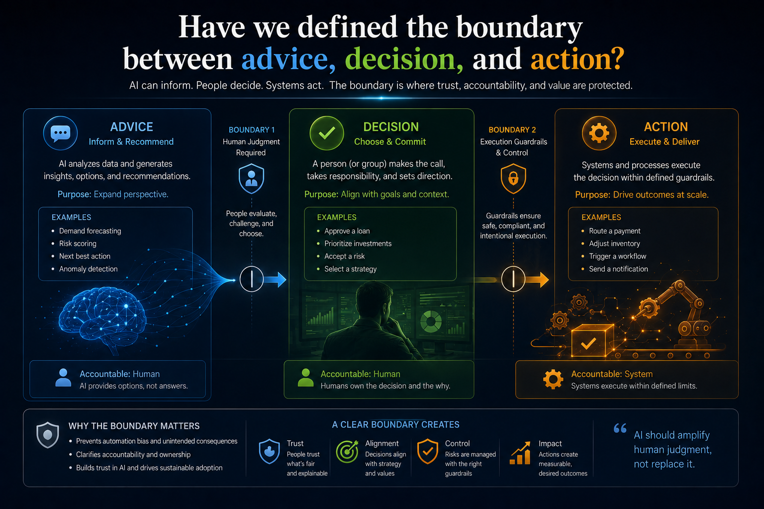 Have we defined the boundary between advice, decision, and action?
