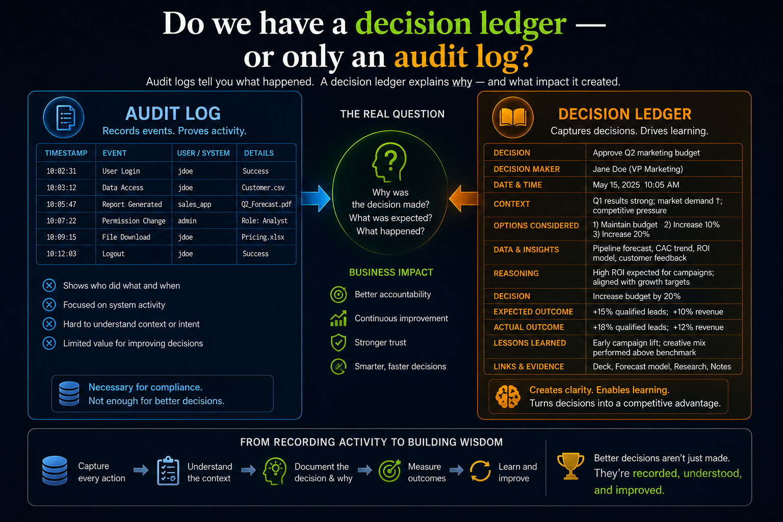 Do we have a decision ledger — or only an audit log?