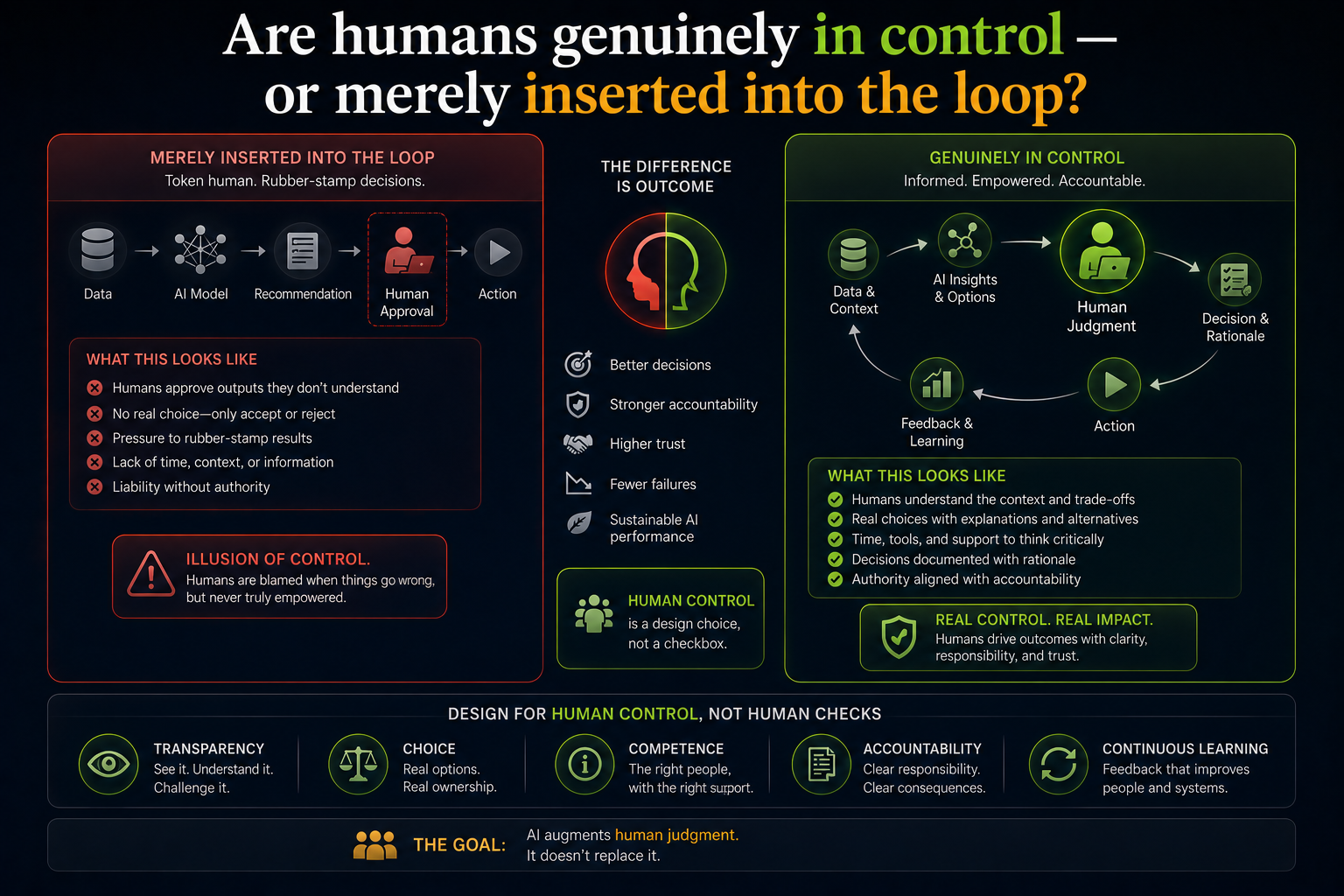 Are humans genuinely in control — or merely inserted into the loop?