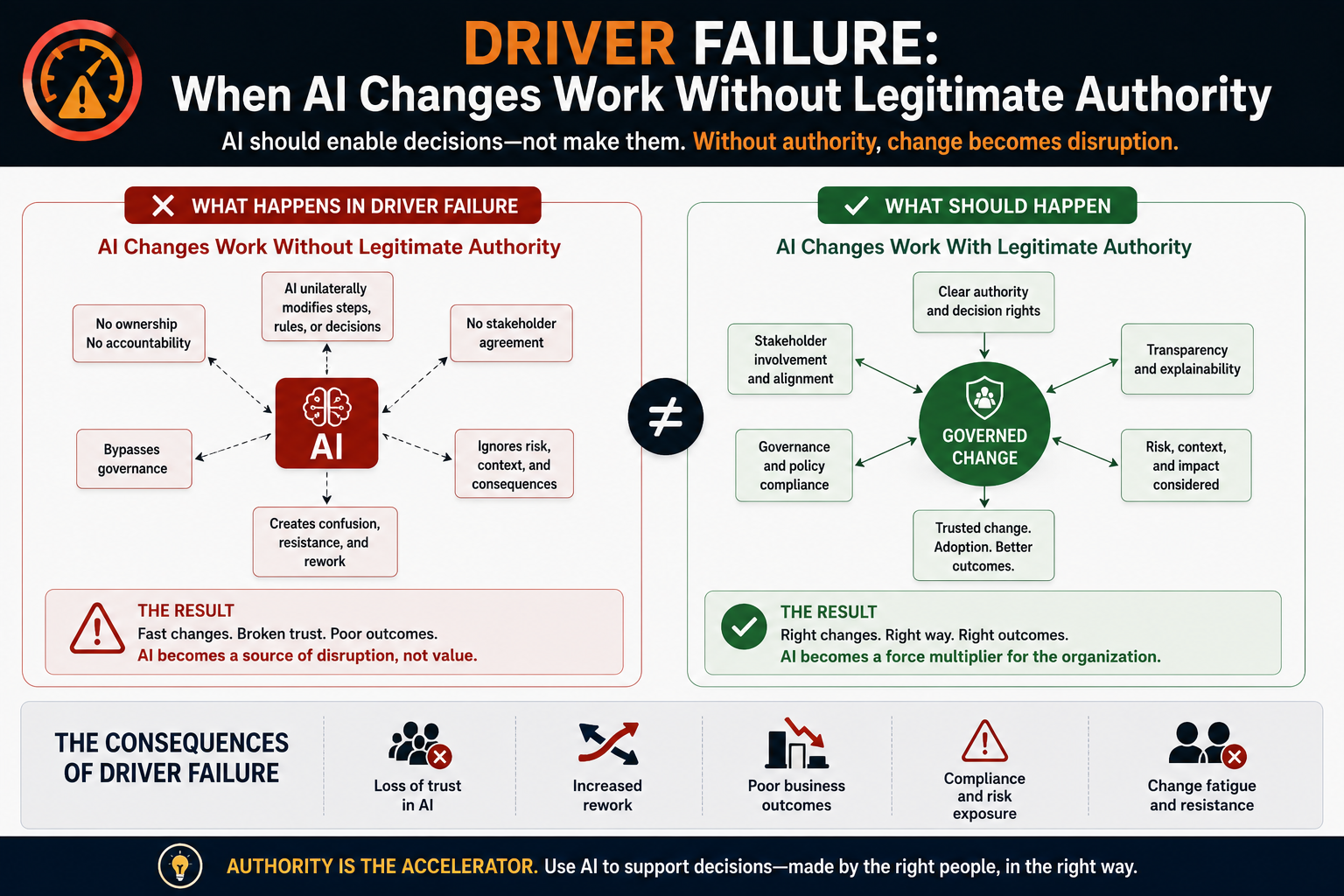 DRIVER failure: when AI changes work without legitimate authority