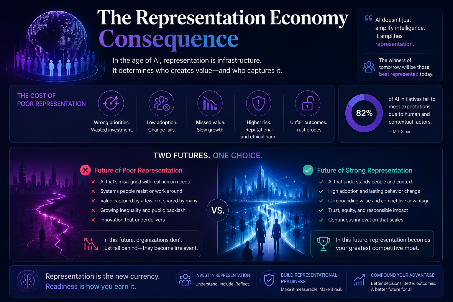 The Representation Economy Consequence