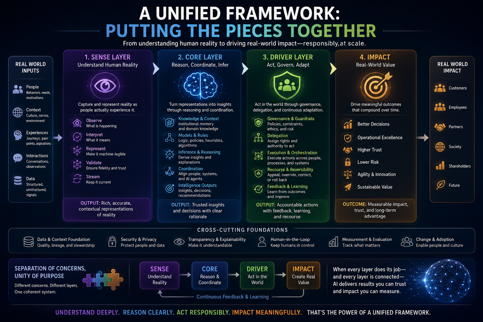 A Unified Framework: Putting the Pieces Together