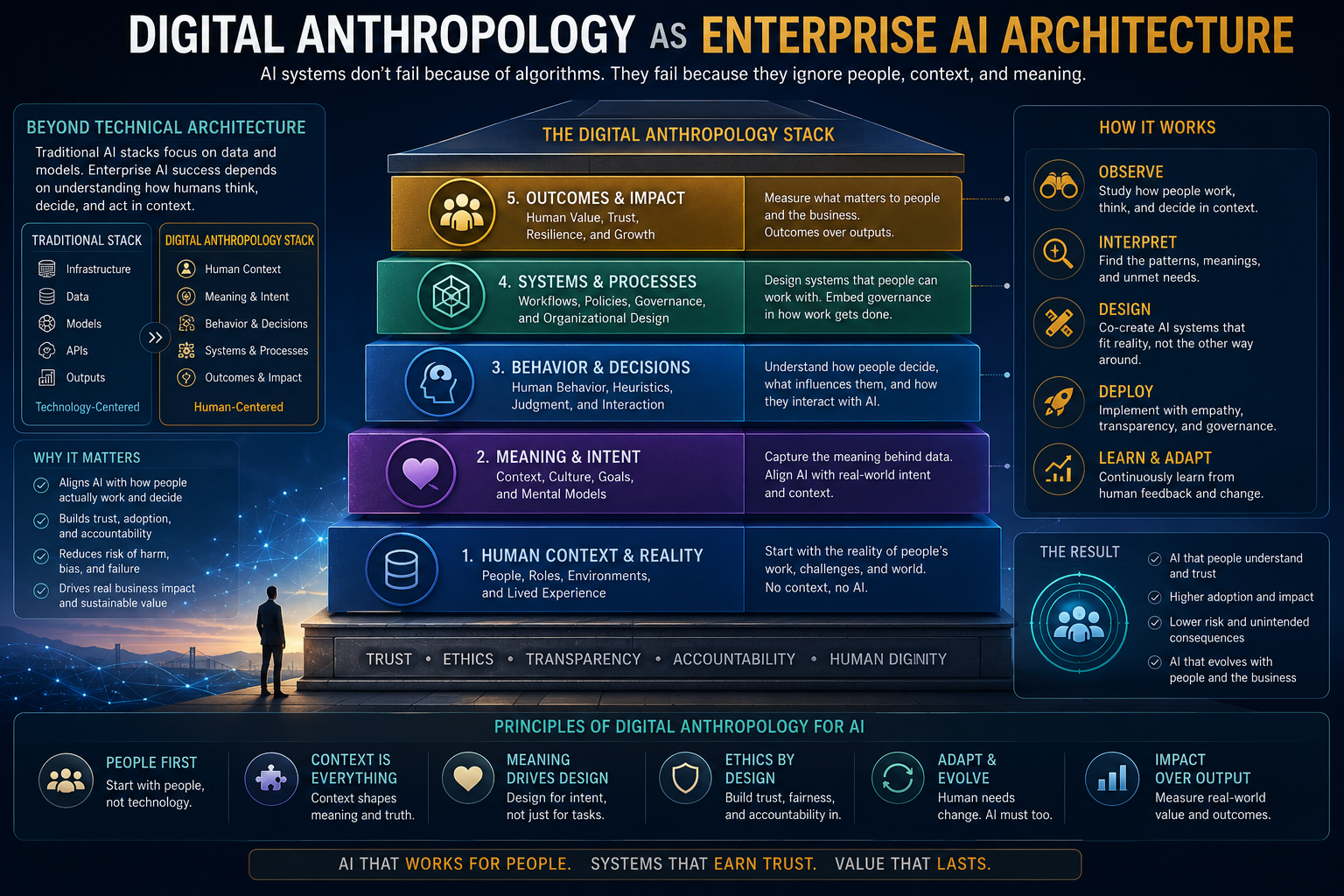 Digital Anthropology as Enterprise AI Architecture