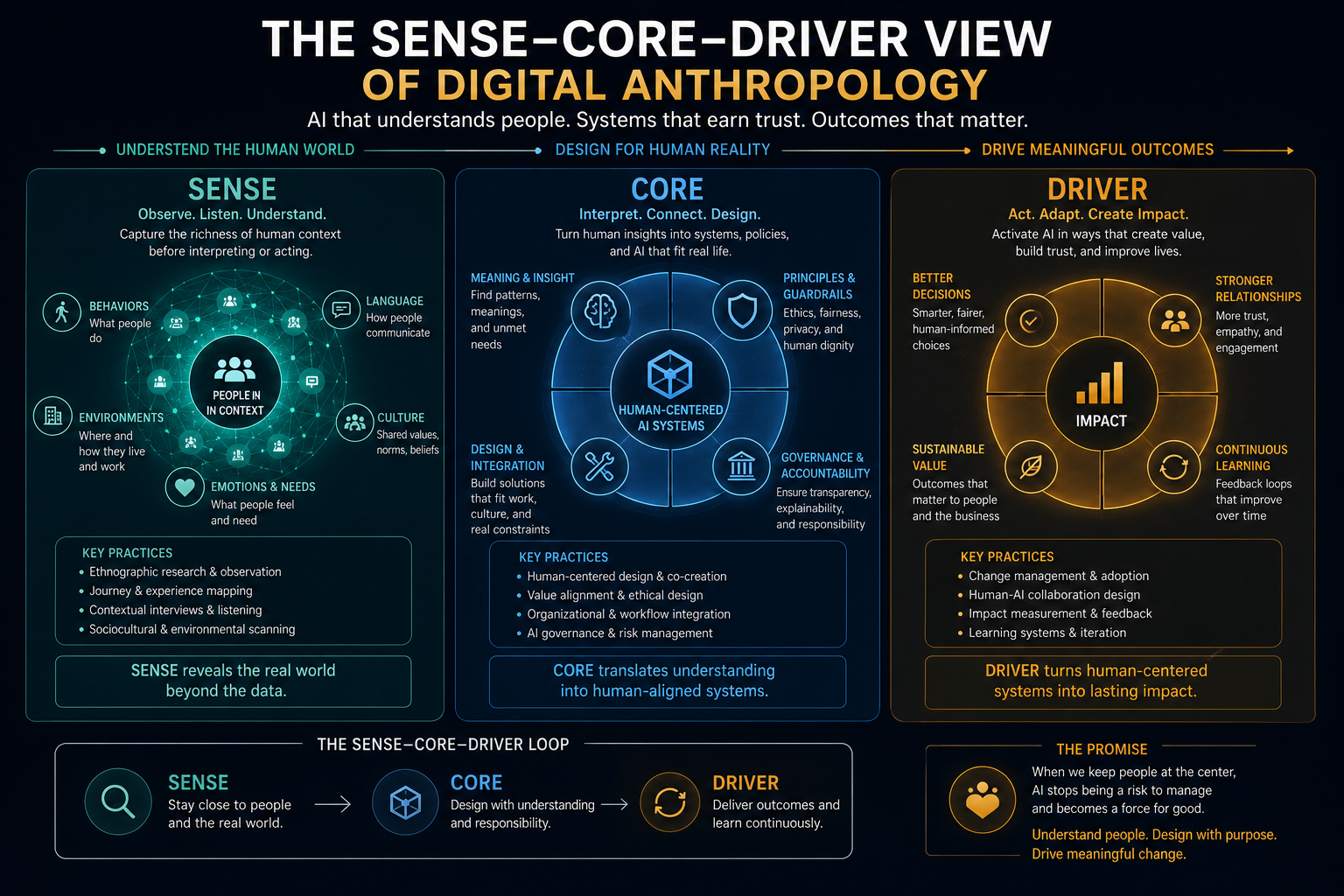 The SENSE–CORE–DRIVER View of Digital Anthropology