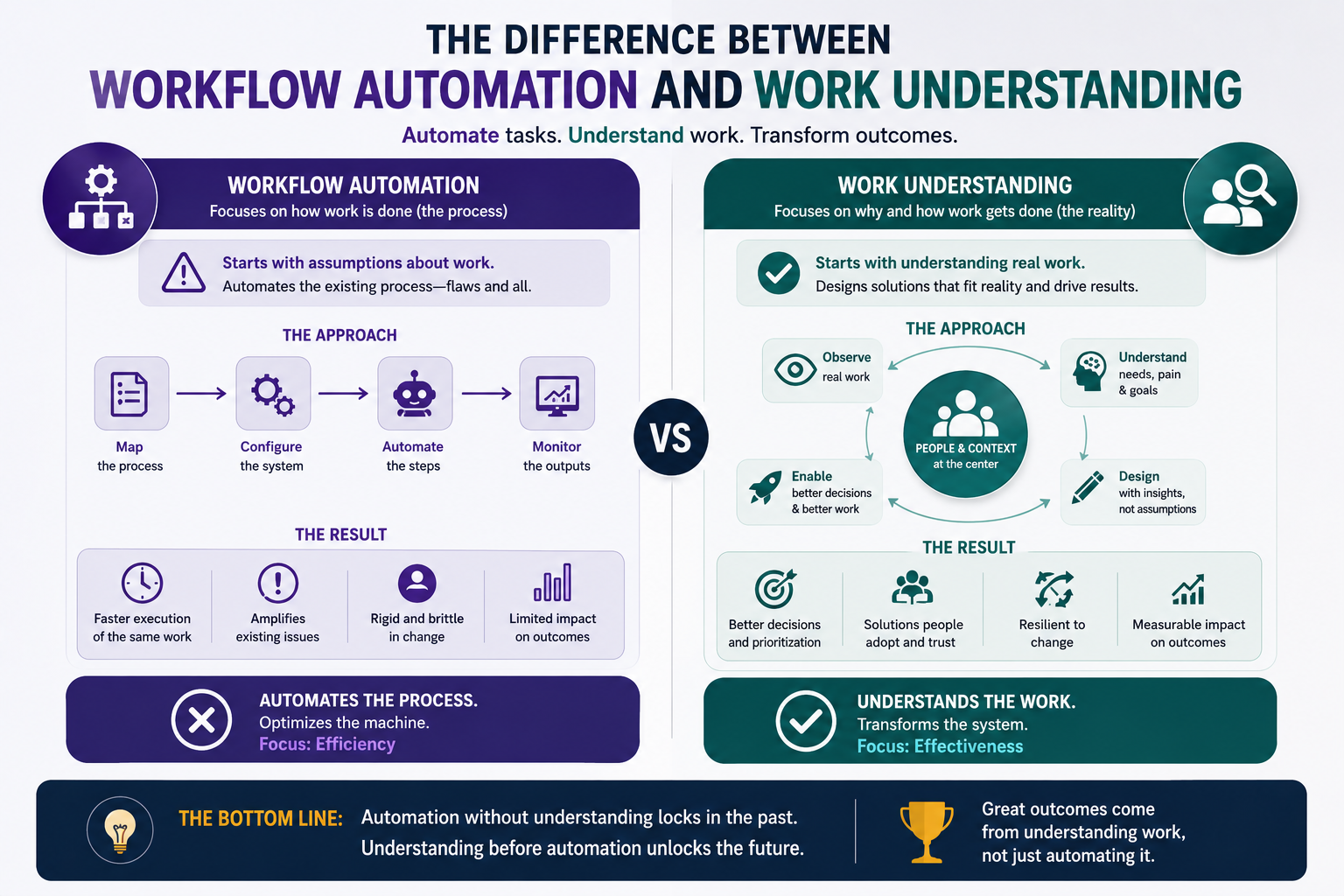 The difference between workflow automation and work understanding